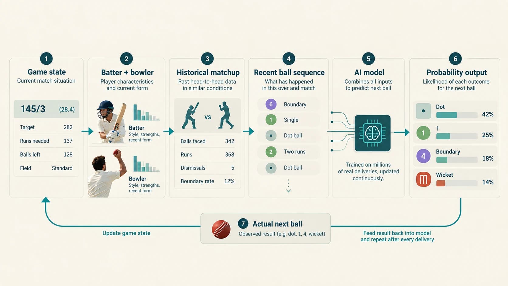 Cricket AI pipeline combining match state, player history and recent deliveries to generate probabilities for the next ball