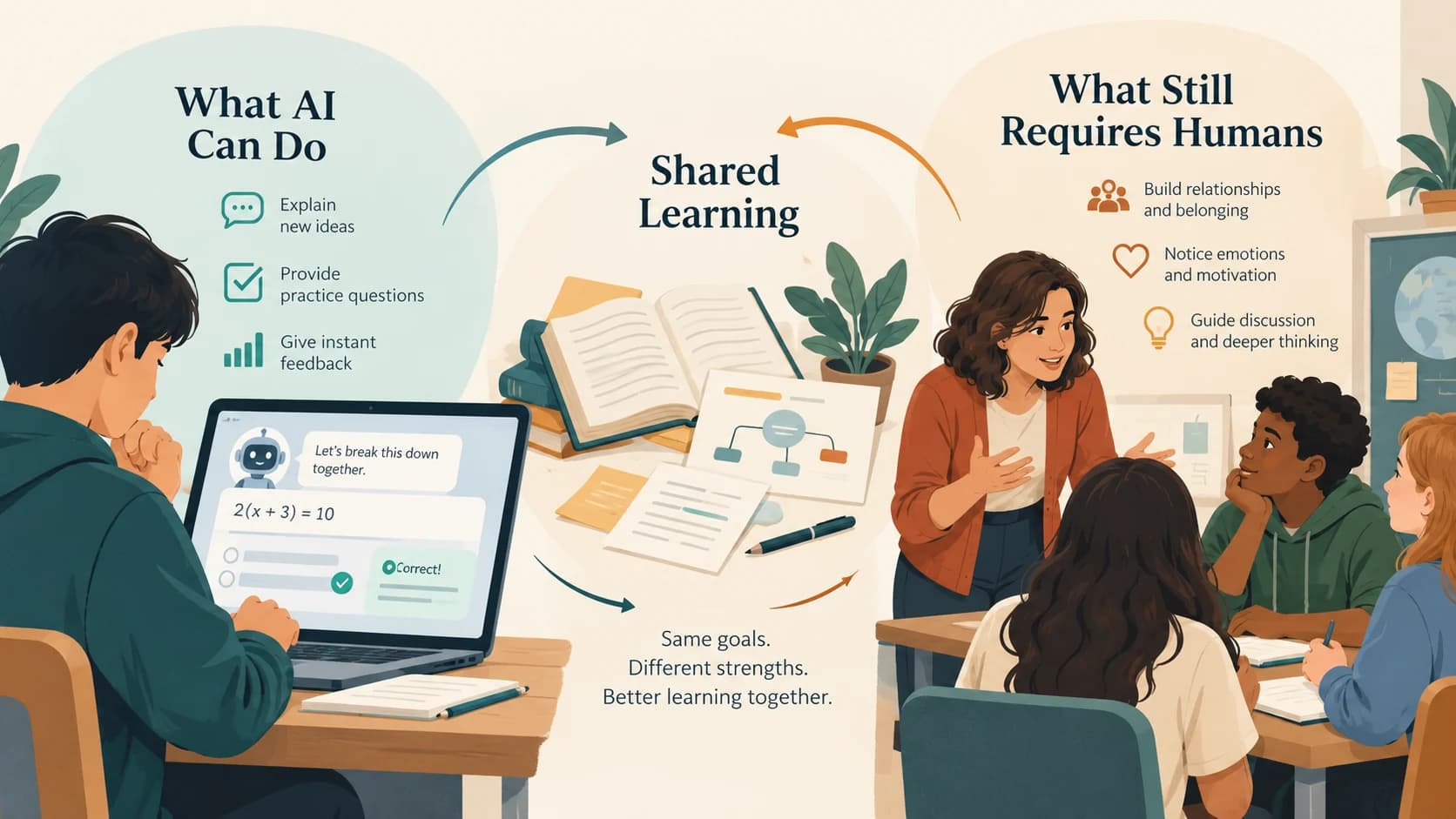 Illustration showing an AI tutor supporting individual practice alongside a human teacher guiding discussion and student interaction.