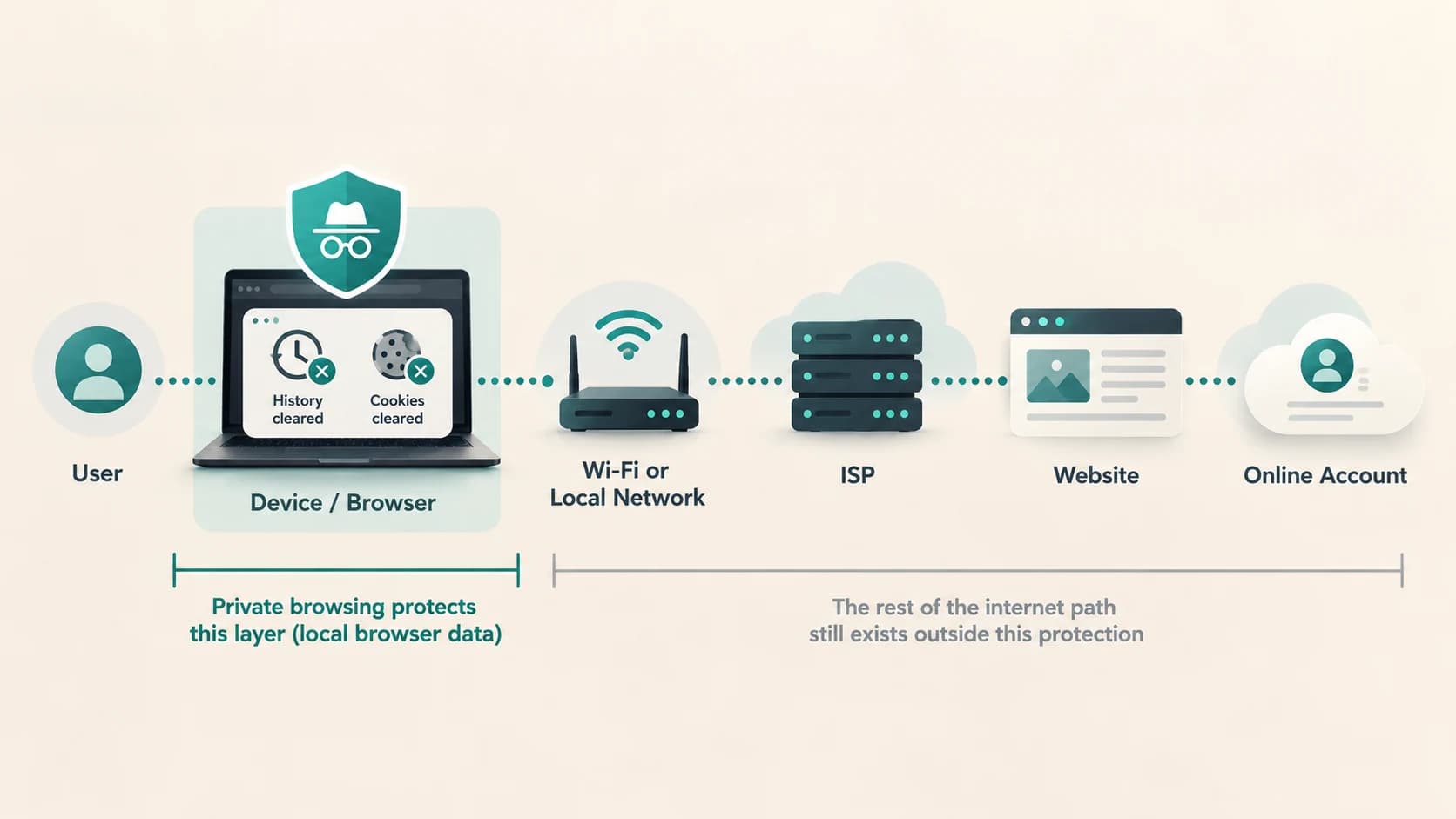 Privacy layers diagram showing private browsing protecting local browser data but not hiding the internet connection
