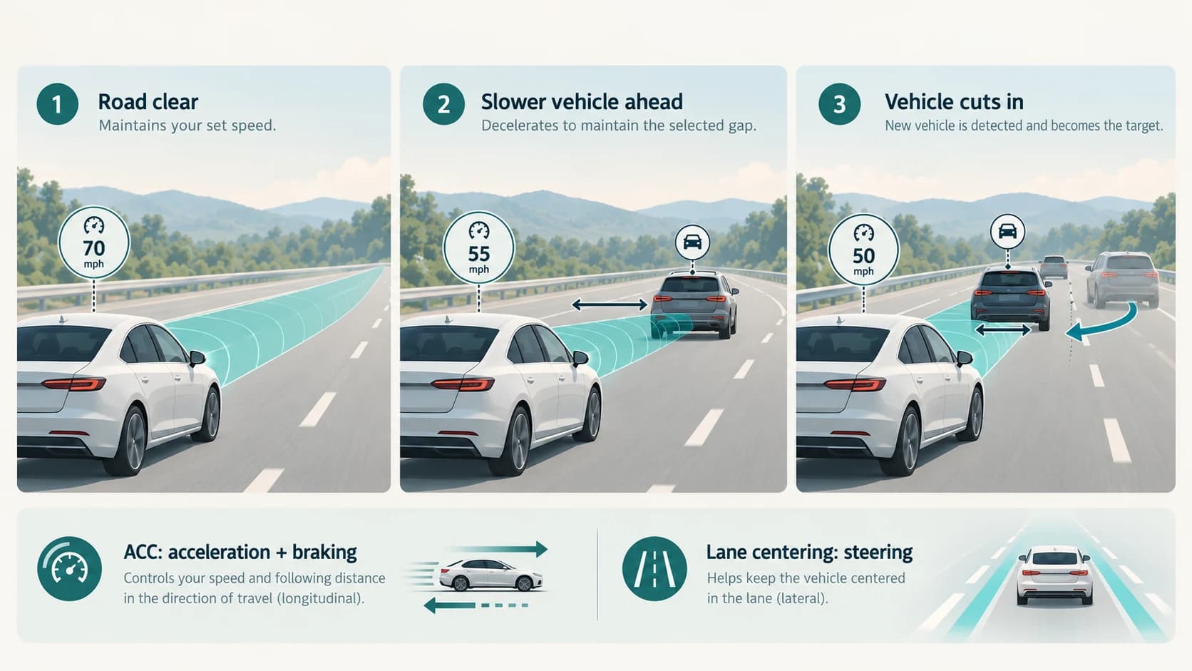 Adaptive cruise control maintaining set speed, following a slower vehicle and responding when another vehicle cuts into the lane