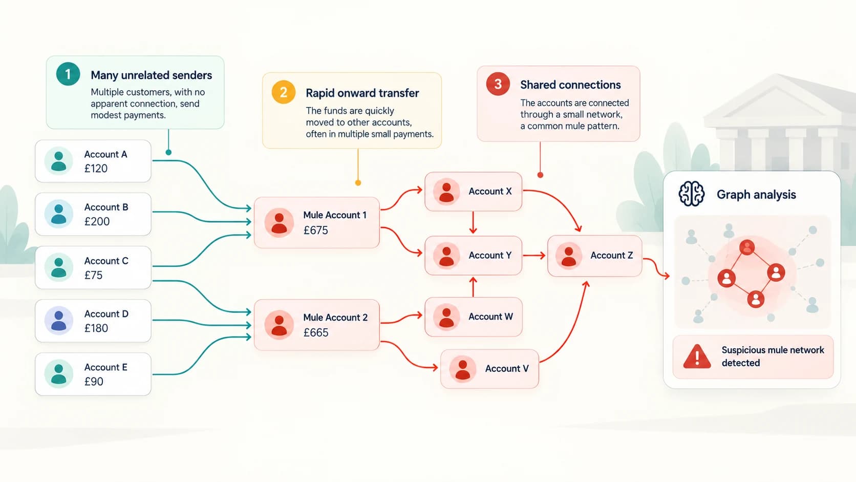 Graph AI identifying a suspicious mule-account network where money from many unrelated accounts is rapidly transferred through connected accounts