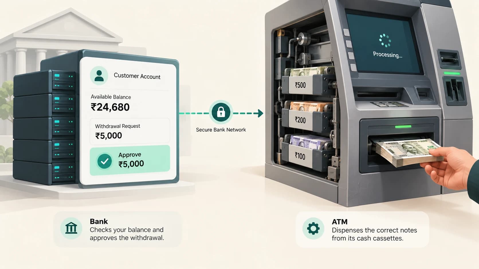 Bank system authorizing a ₹5,000 withdrawal while an ATM selects notes from denomination-specific cash cassettes