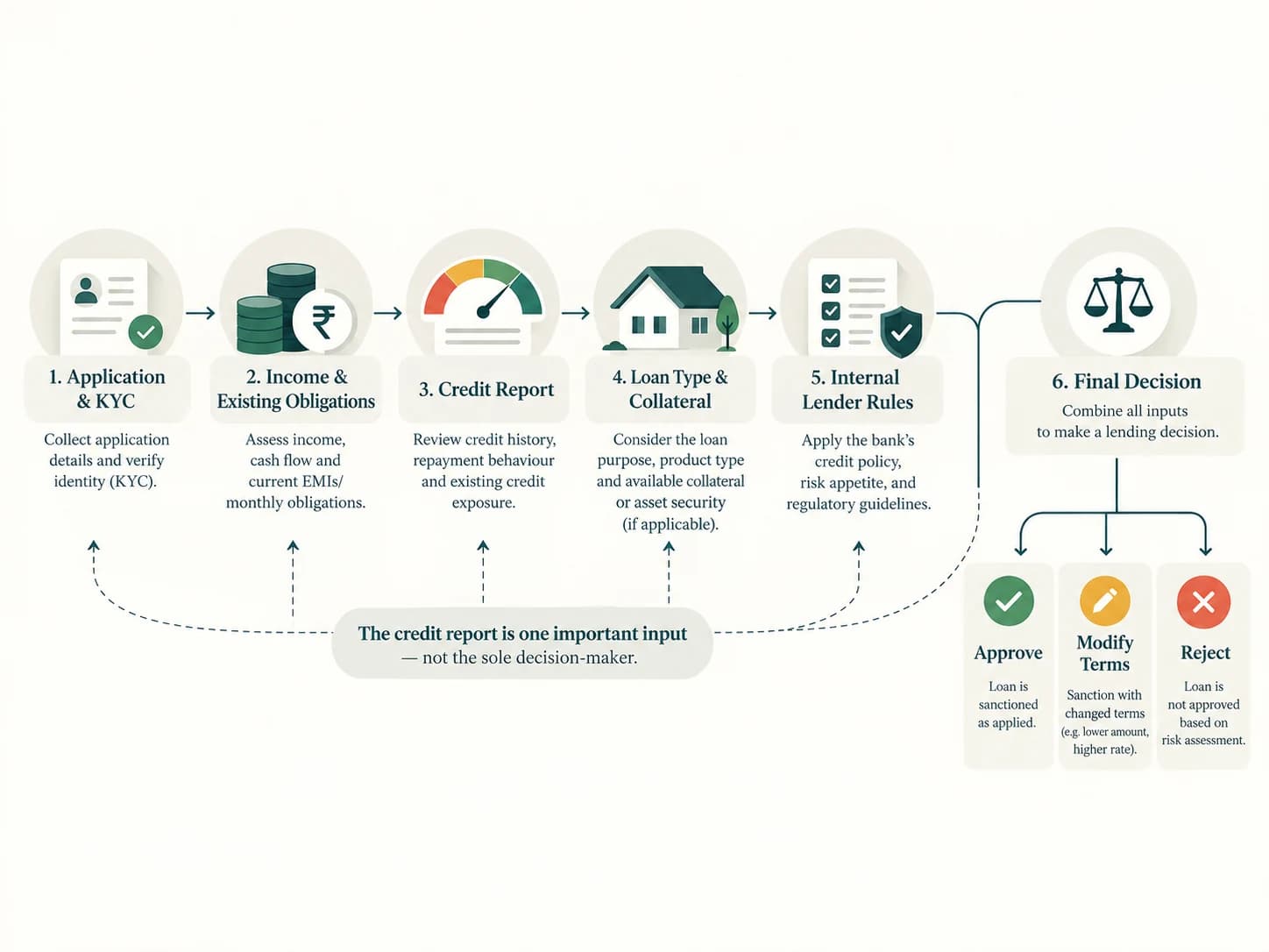 Diagram showing the main stages a bank uses to assess a loan application, from KYC and affordability checks to the final lending decision.