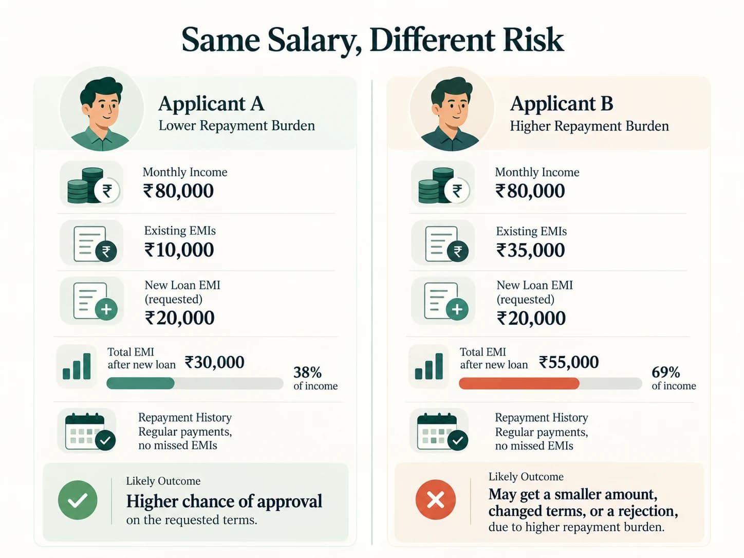 Comparison of two loan applicants with the same salary but different EMI burdens and repayment histories