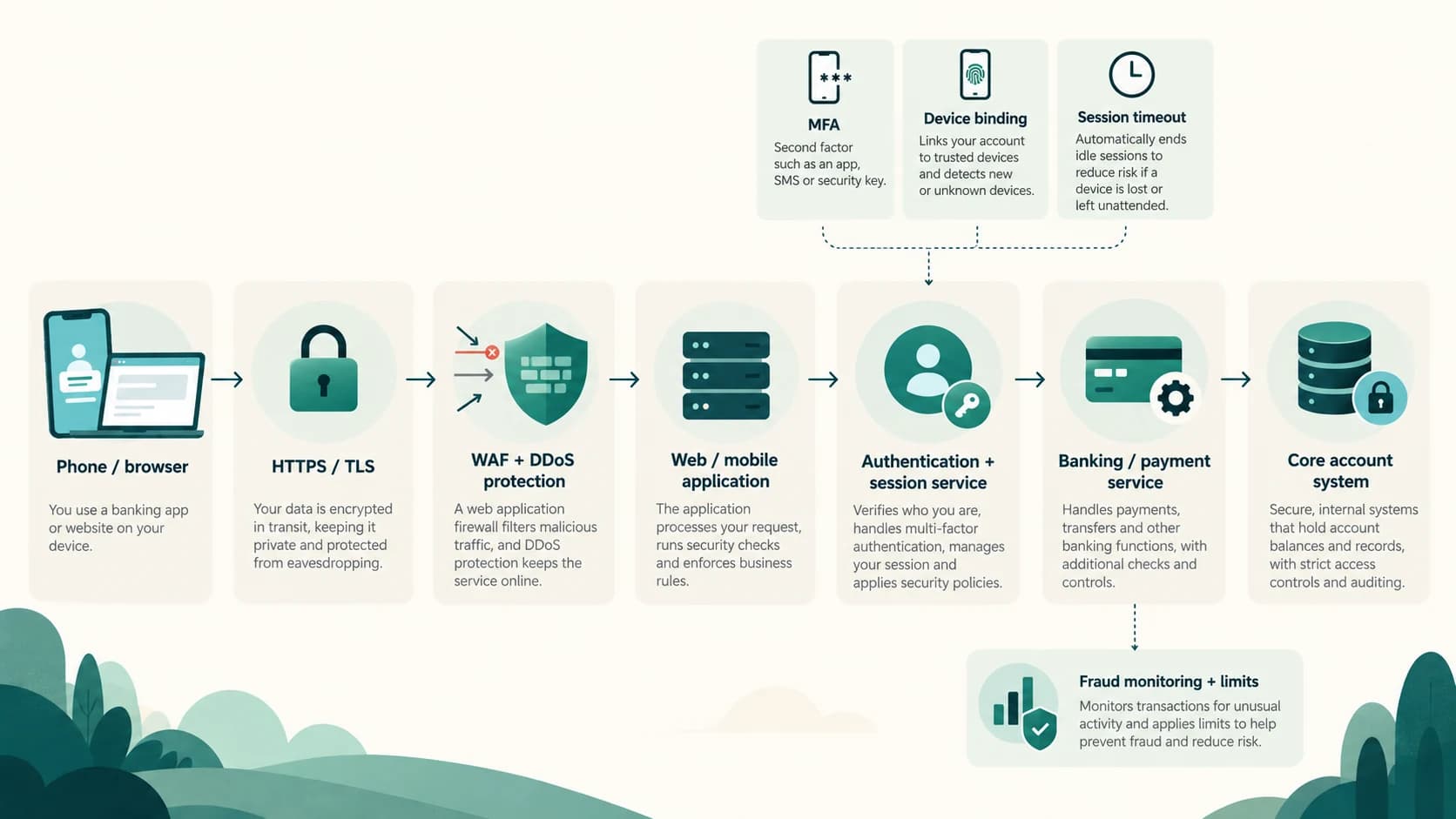 Digital banking architecture showing TLS, web application firewall, authentication, fraud monitoring and core banking layers