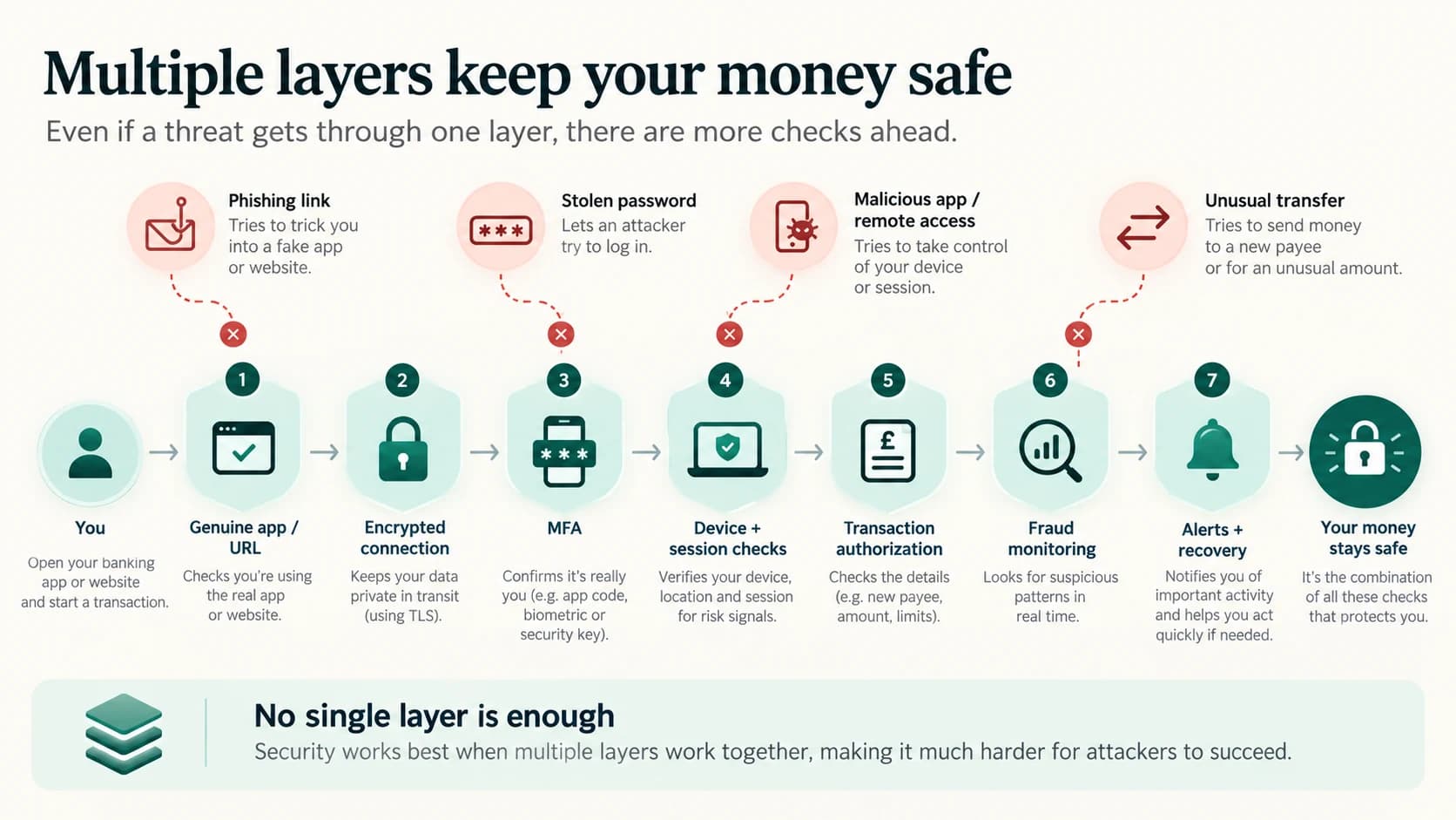Seven-layer banking security model protecting a transaction from phishing, stolen credentials, malicious apps and unusual transfers