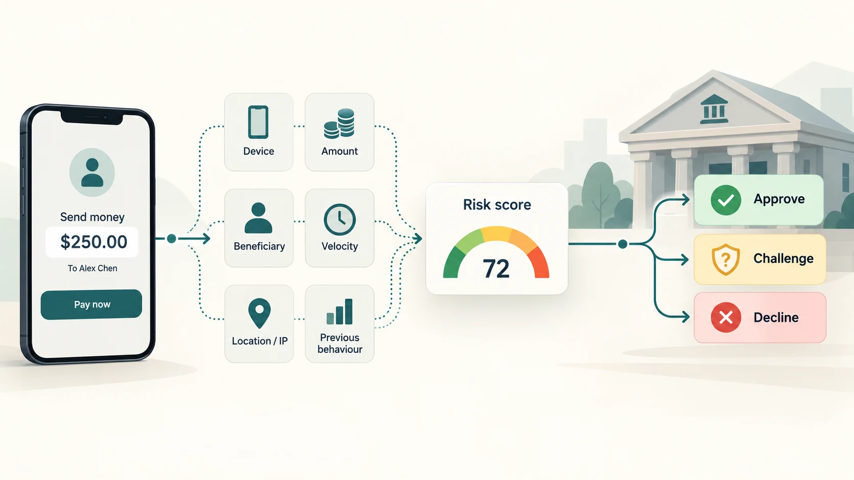 Bank fraud system analysing device, amount, beneficiary, transaction velocity, location and customer behaviour before approving a digital payment