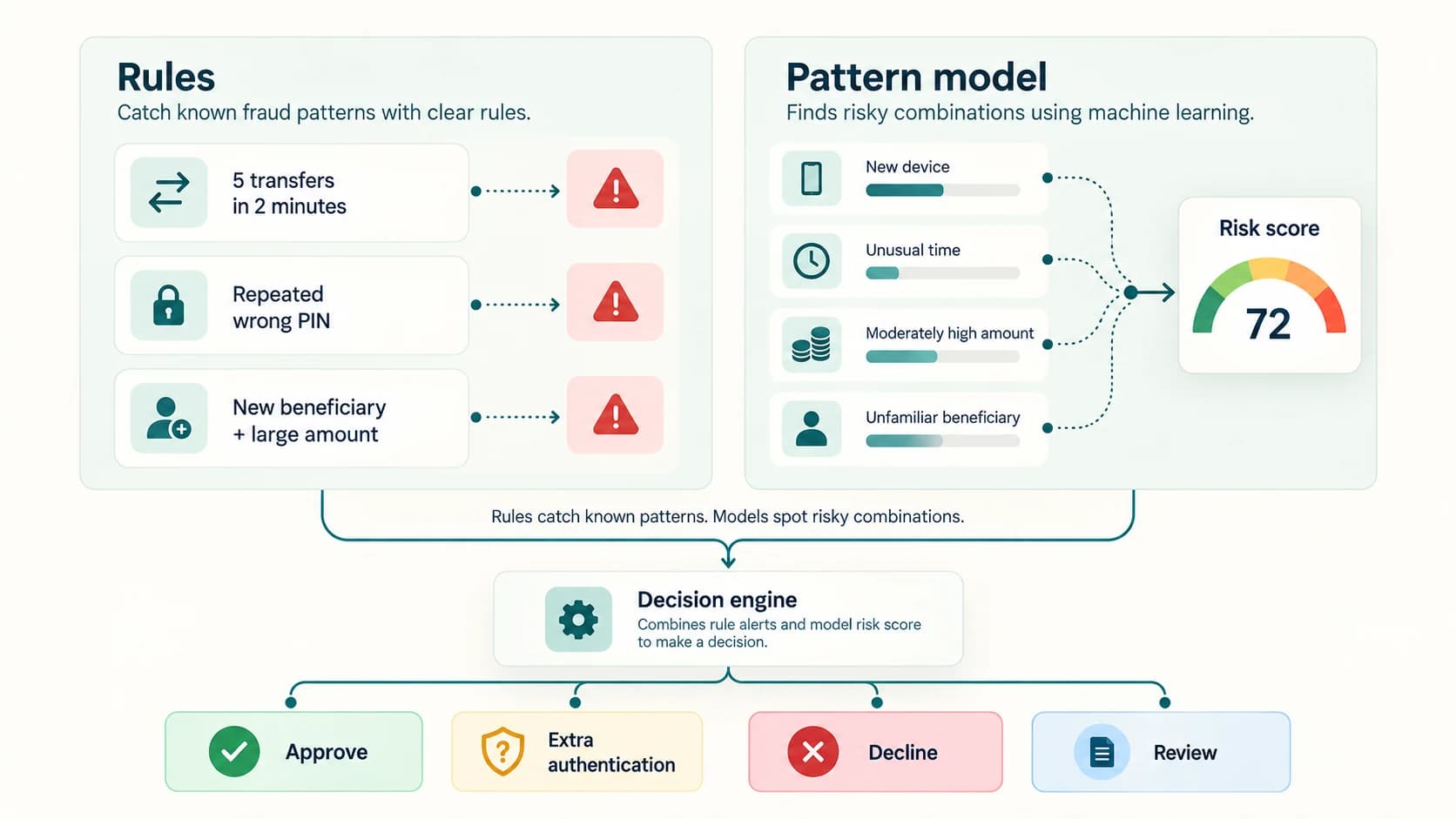 Real-time bank fraud detection pipeline from transaction data and rules through risk scoring to approval, extra authentication, decline or review