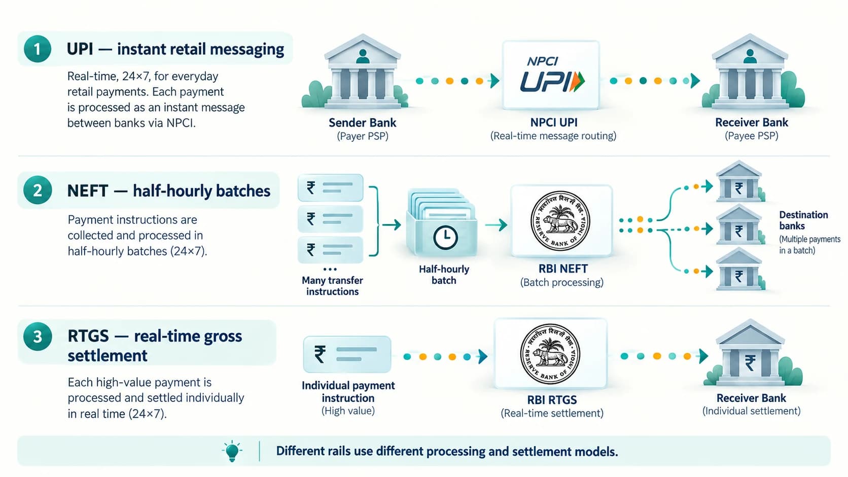 Comparison of UPI instant routing, NEFT half-hourly batch processing and RTGS real-time transaction-by-transaction settlement
