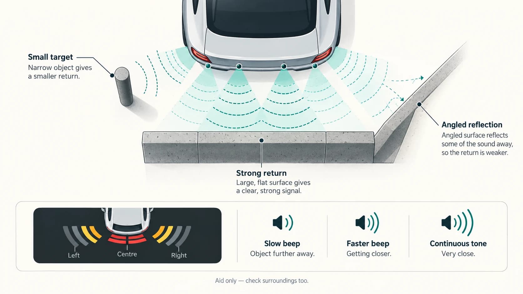 Multiple rear parking sensors detecting a wall, narrow pole and angled obstacle with different ultrasonic echo behaviour