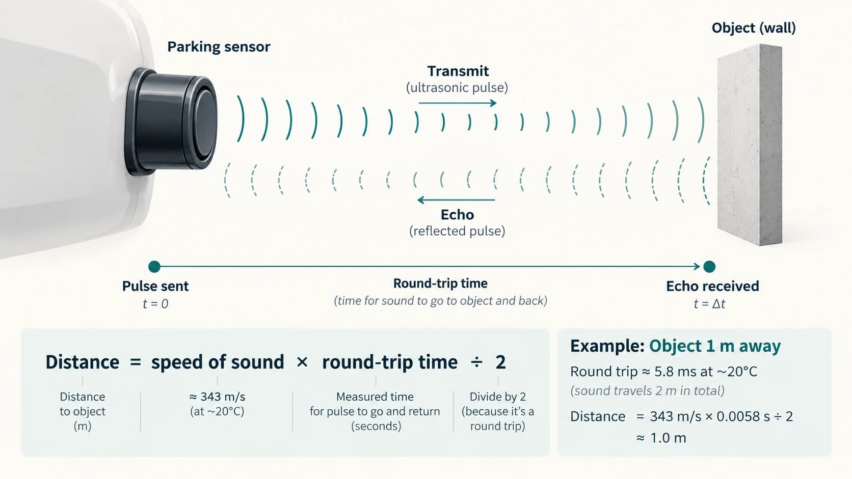 Time-of-flight diagram showing an ultrasonic pulse travelling to an obstacle and back before distance is calculated