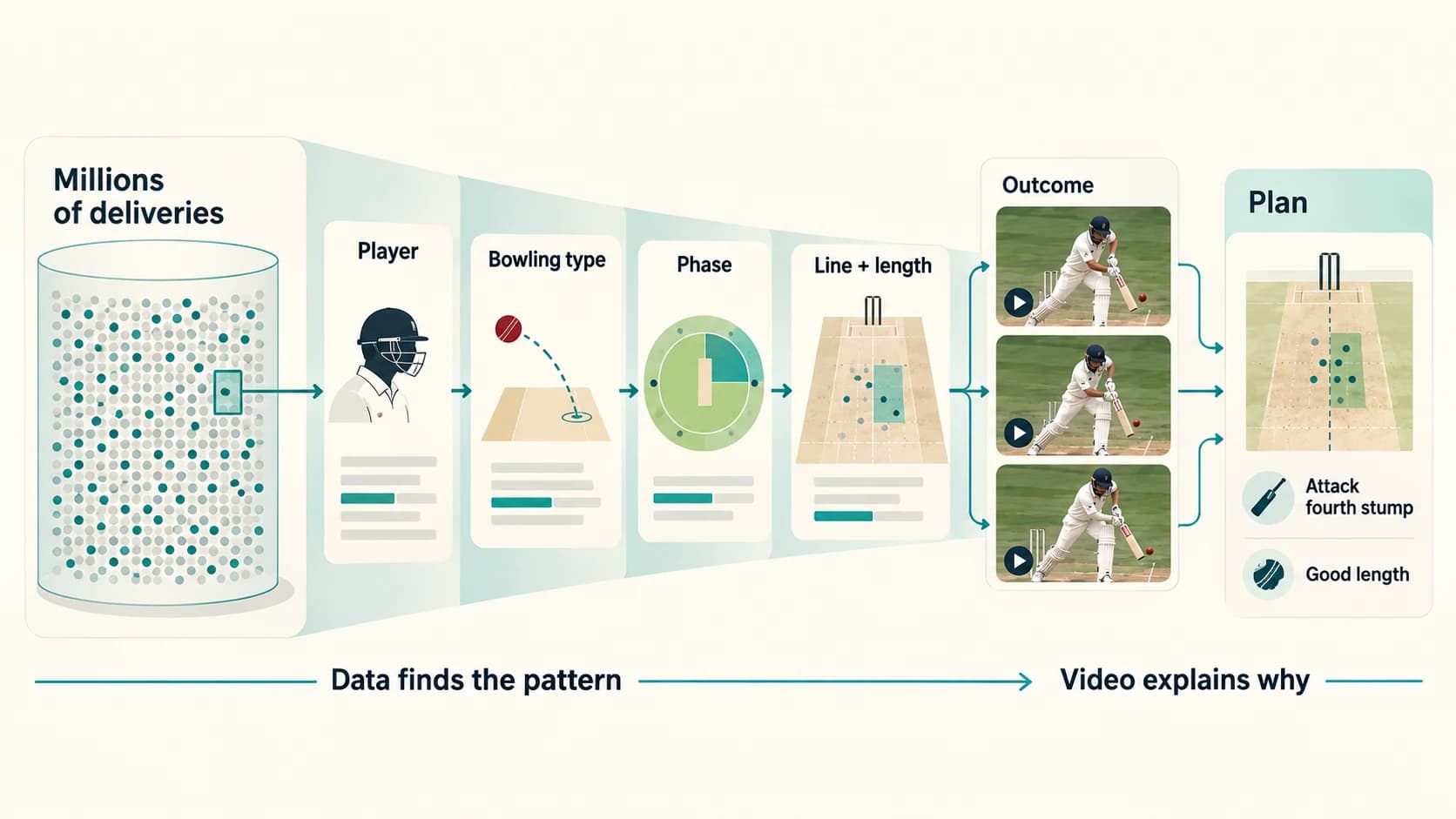 Cricket analysis funnel filtering a large ball-by-ball database into matchup statistics, video clips and a tactical plan