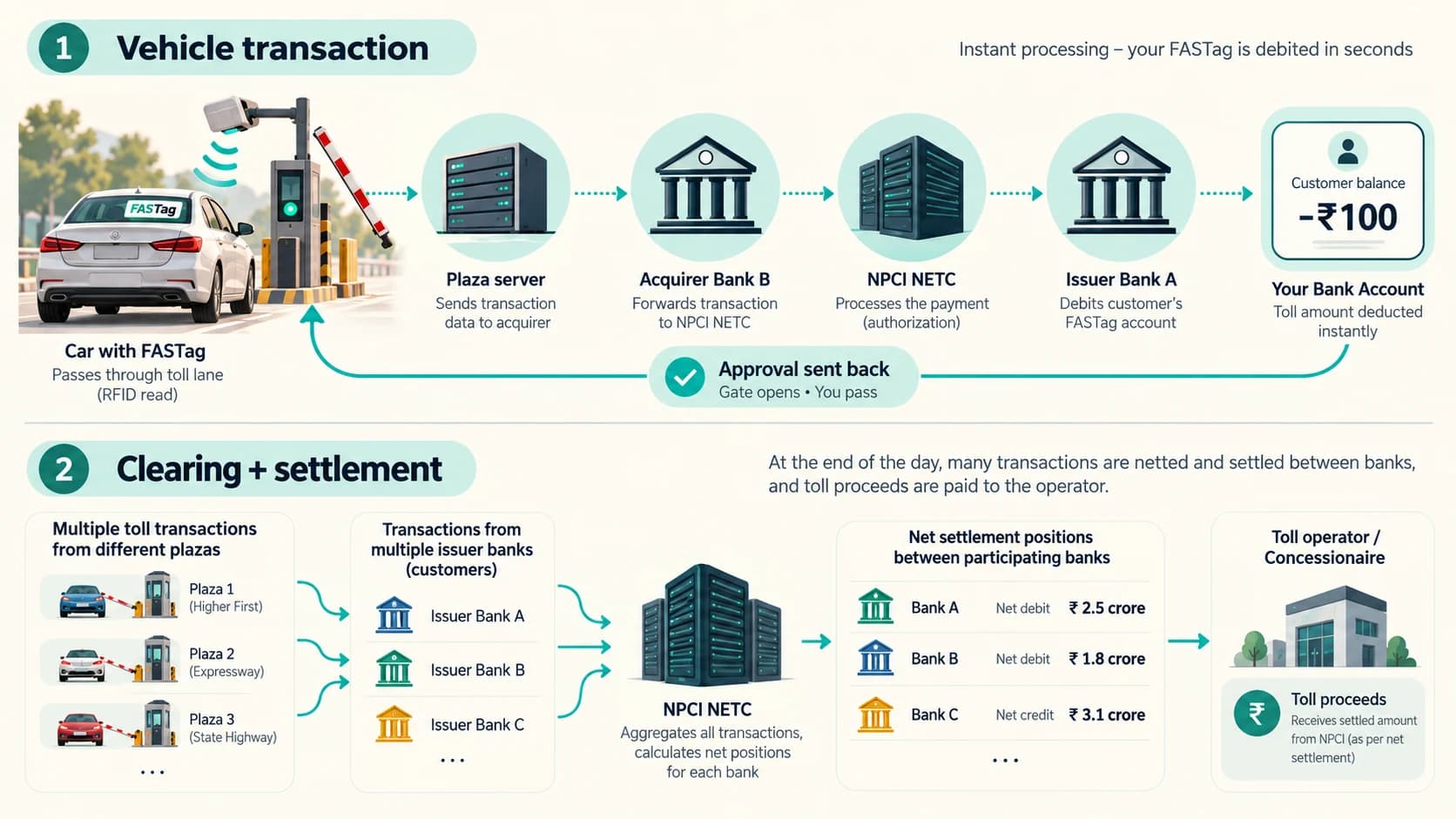 FASTag ecosystem diagram separating a customer's ₹100 toll debit from NETC clearing and settlement between issuer, acquirer and toll operator