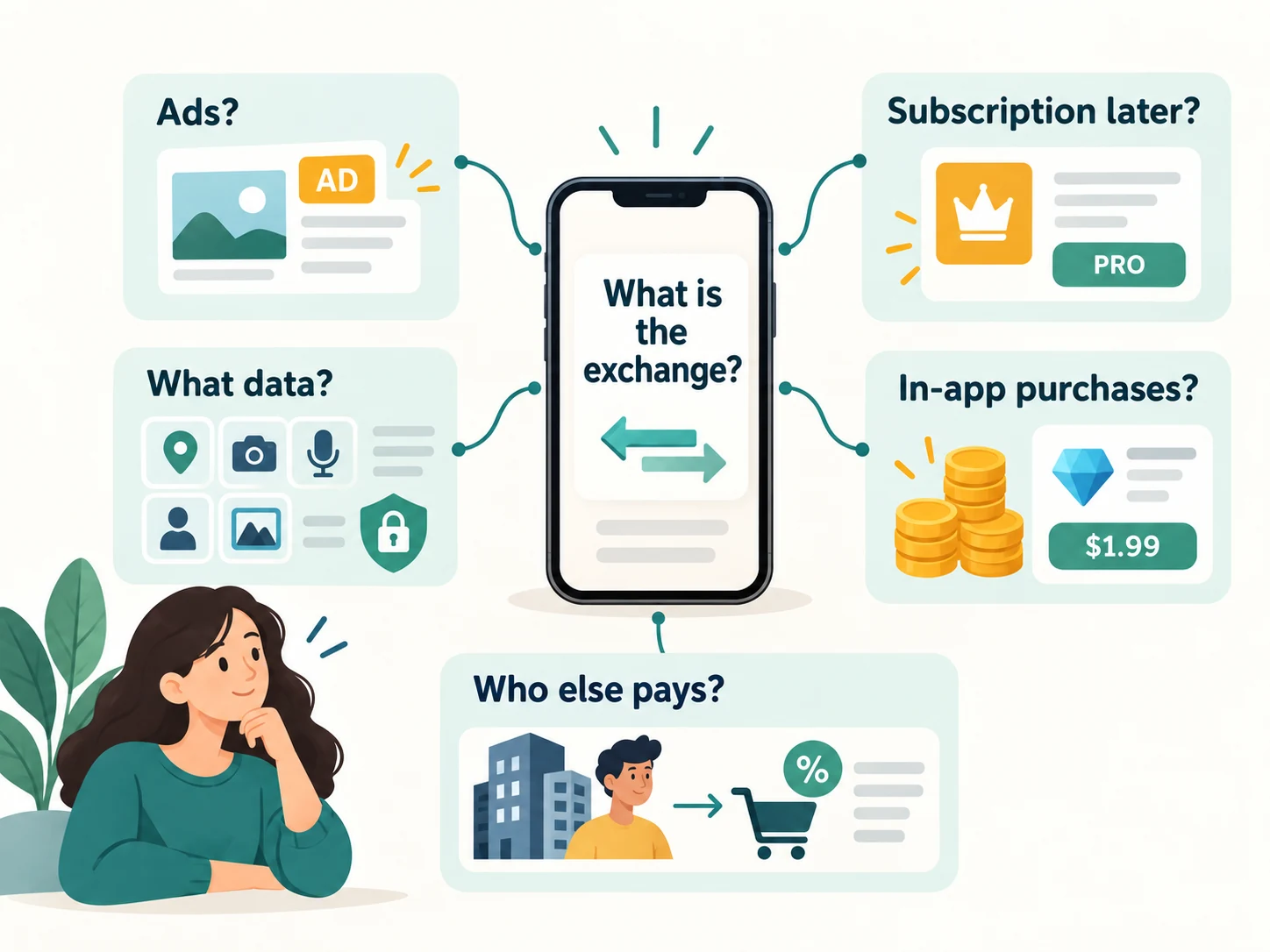 Checklist for understanding how a free mobile app or website is funded and what the user provides in return