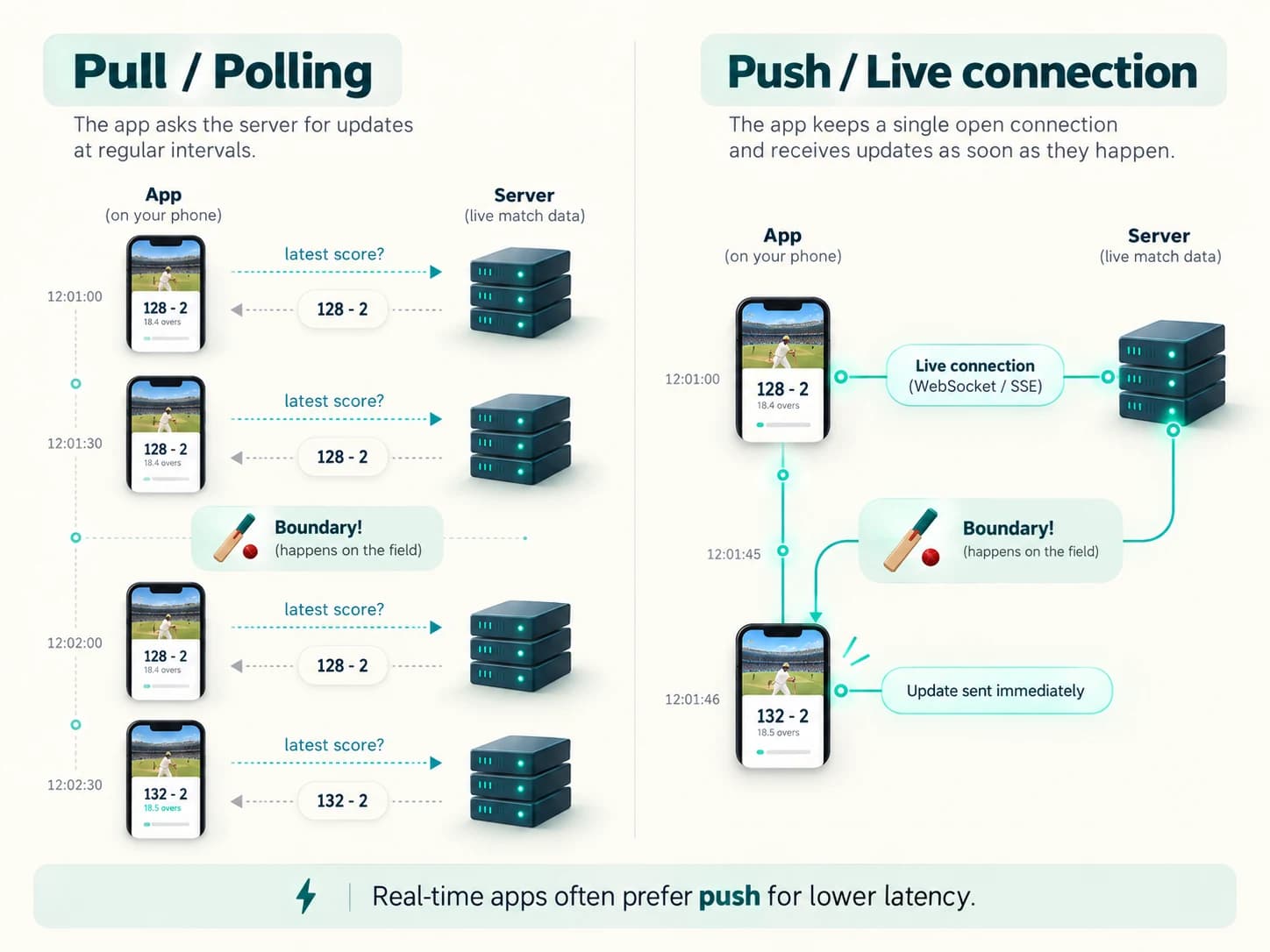 Live cricket scoring pipeline from match event and data capture through live feeds, app servers and real-time distribution to fans