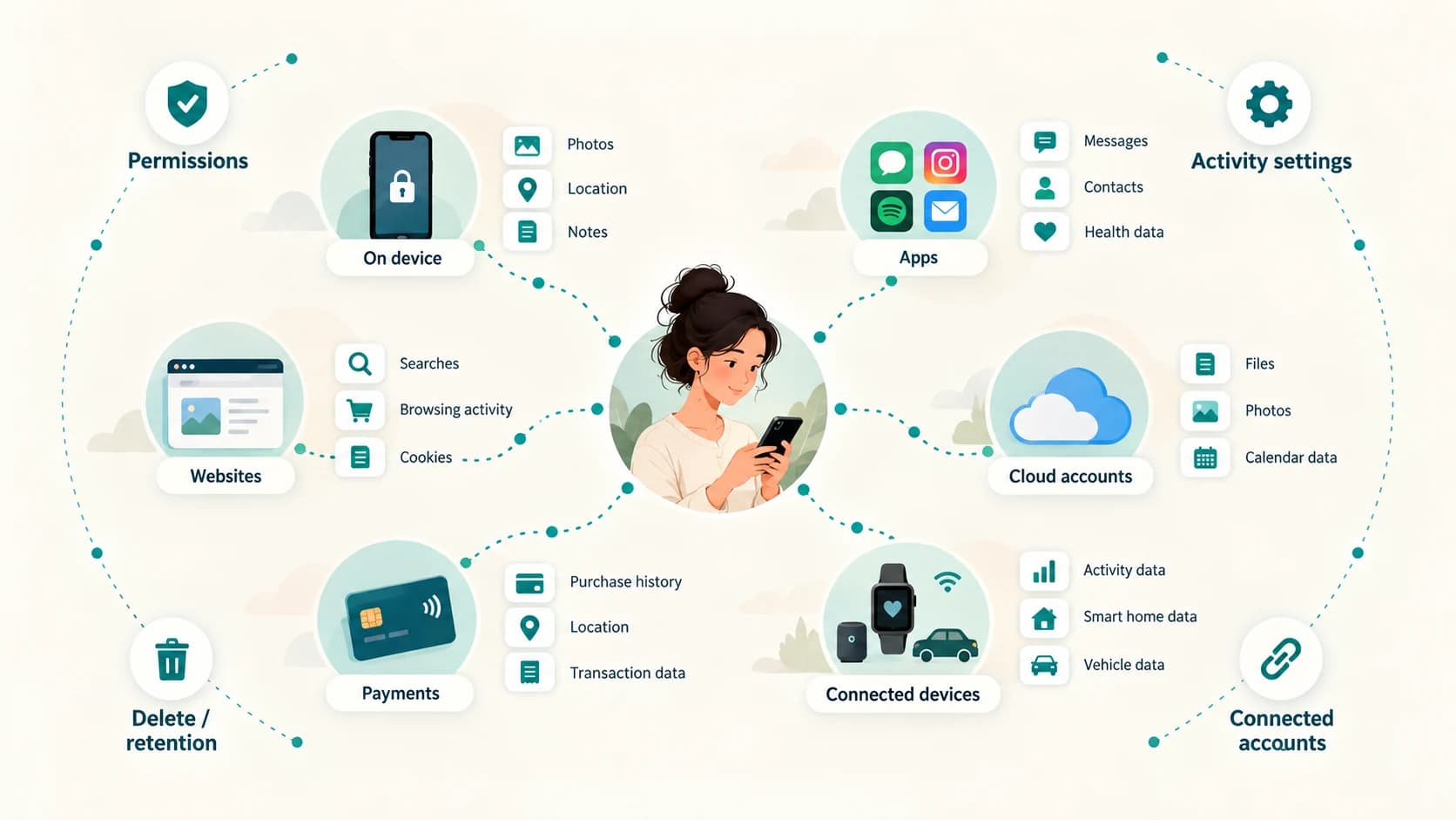 Personal data distributed across a device, apps, websites, cloud accounts, payment services and connected devices with privacy controls