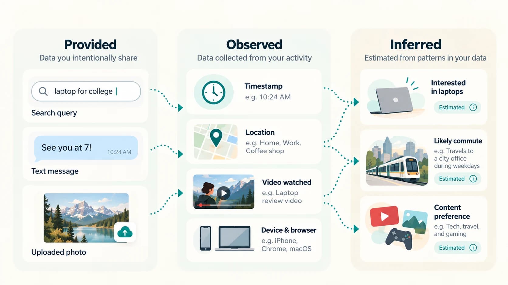 Diagram comparing data a user provides, data services observe and information inferred from those activities