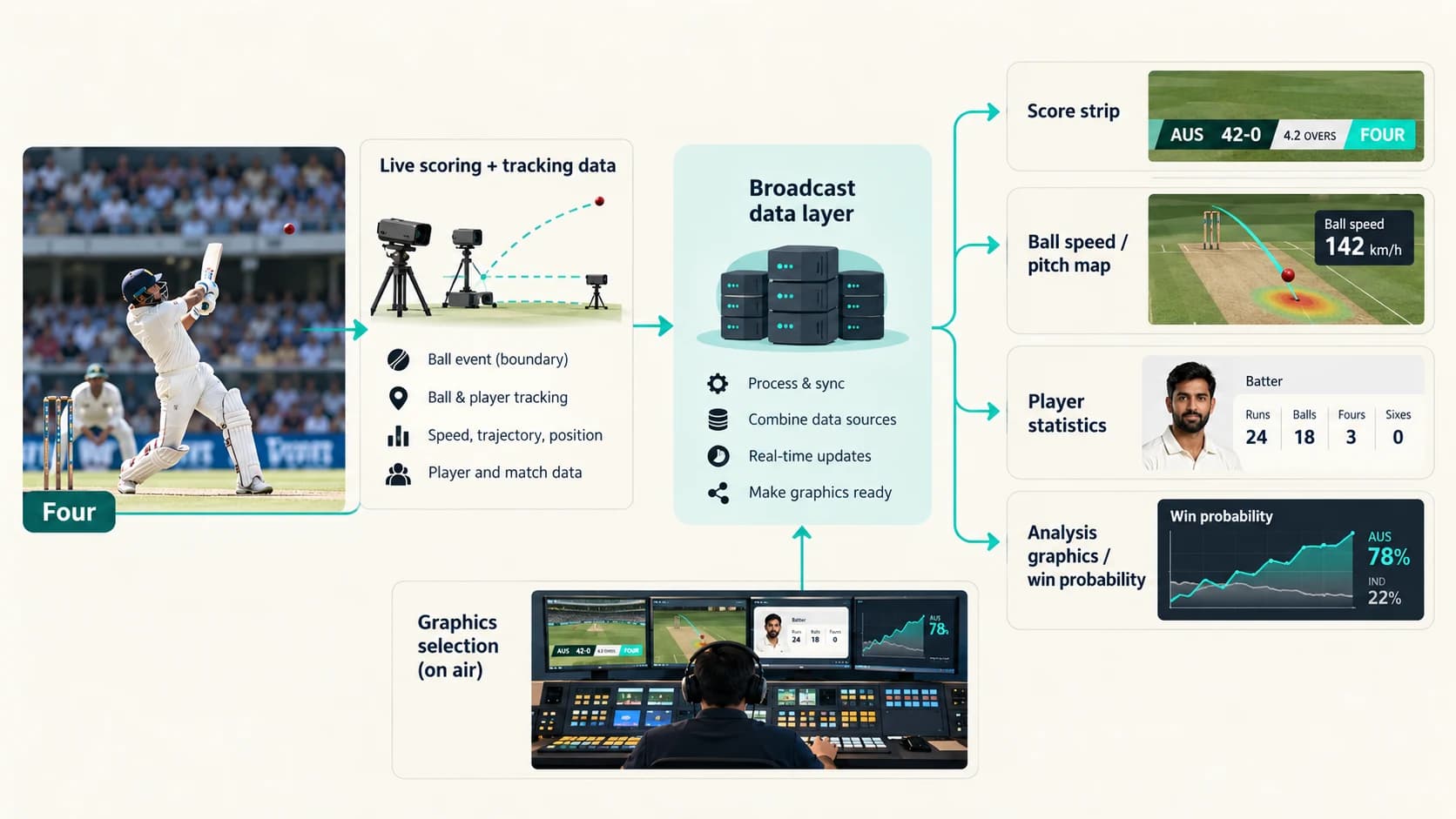Cricket scoring event flowing through live data systems into score graphics, ball speed, player statistics and broadcast analysis
