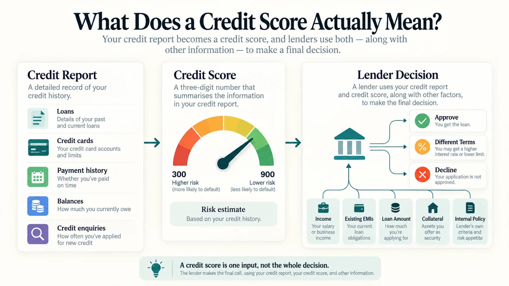 Diagram showing payment history, credit utilisation, credit age, credit mix and recent applications as factors that can influence a credit score.