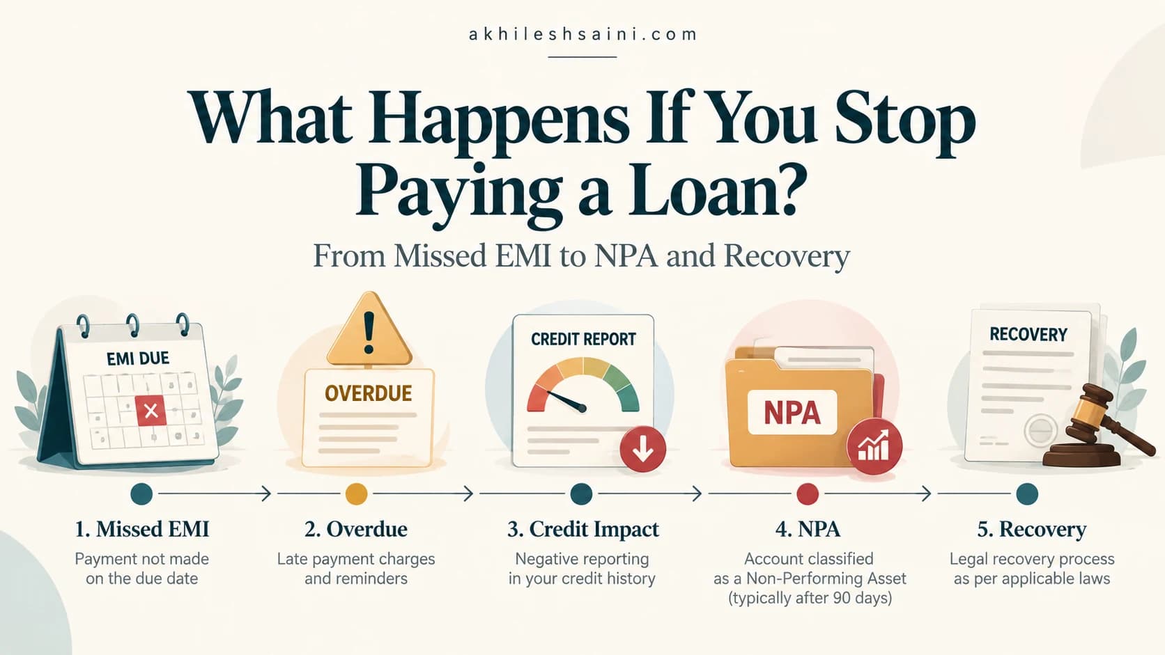 Illustration showing the progression from a missed loan EMI to overdue status, NPA and possible recovery.