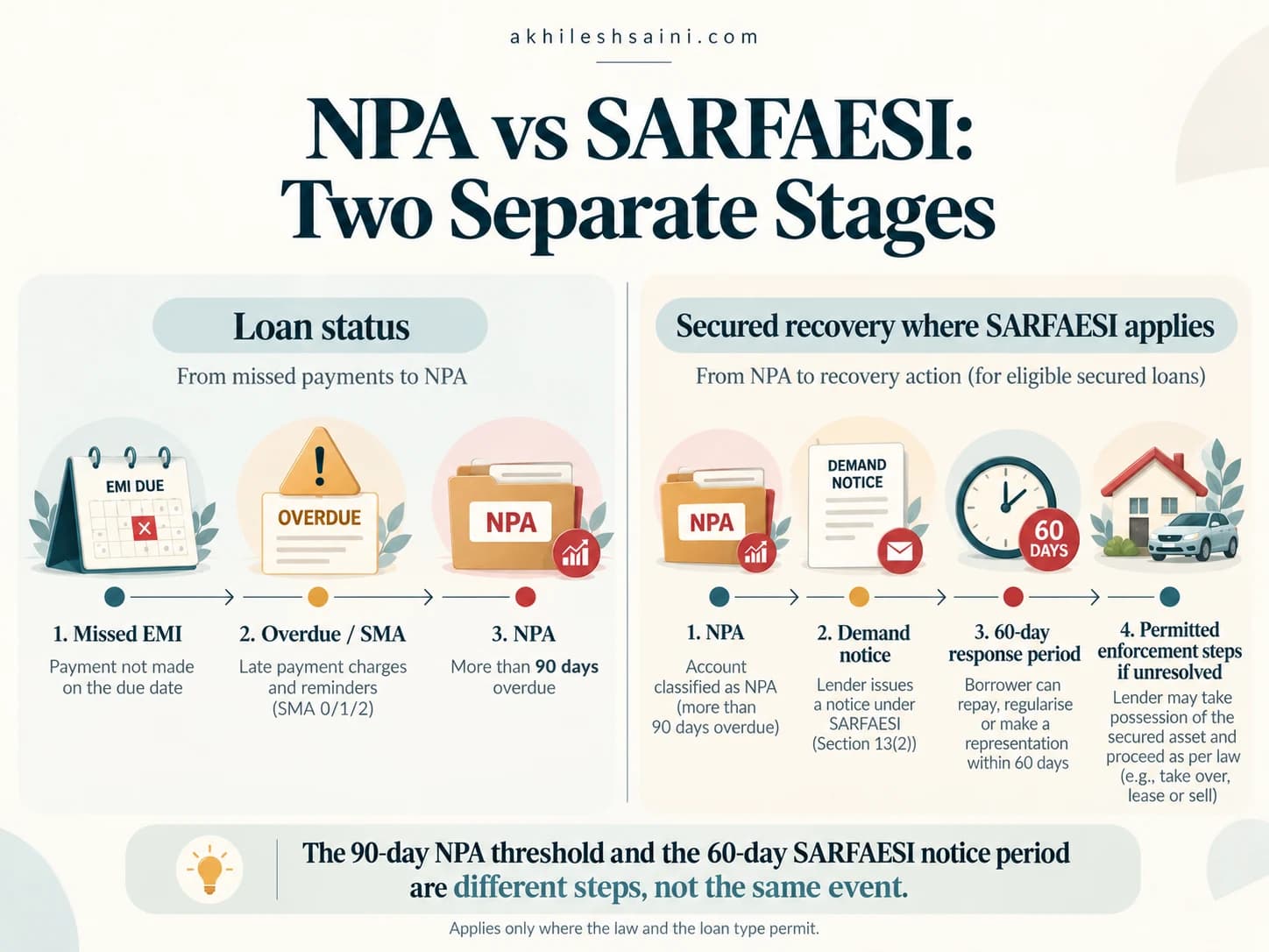 Diagram distinguishing the more-than-90-day NPA threshold from the later 60-day SARFAESI demand-notice process for eligible secured loans.