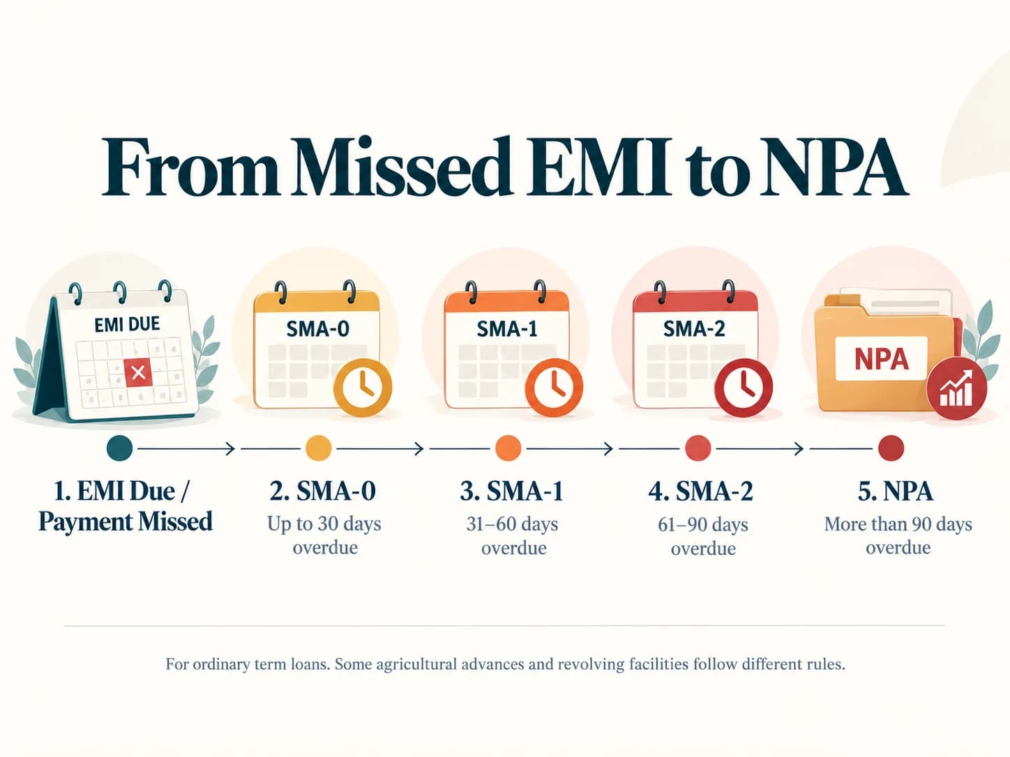 Timeline showing SMA-0, SMA-1, SMA-2 and NPA classification as a term-loan payment remains overdue.