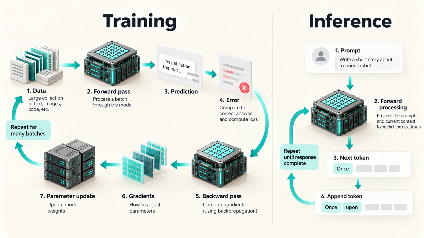 Comparison of AI training with forward and backward passes versus inference generating output tokens