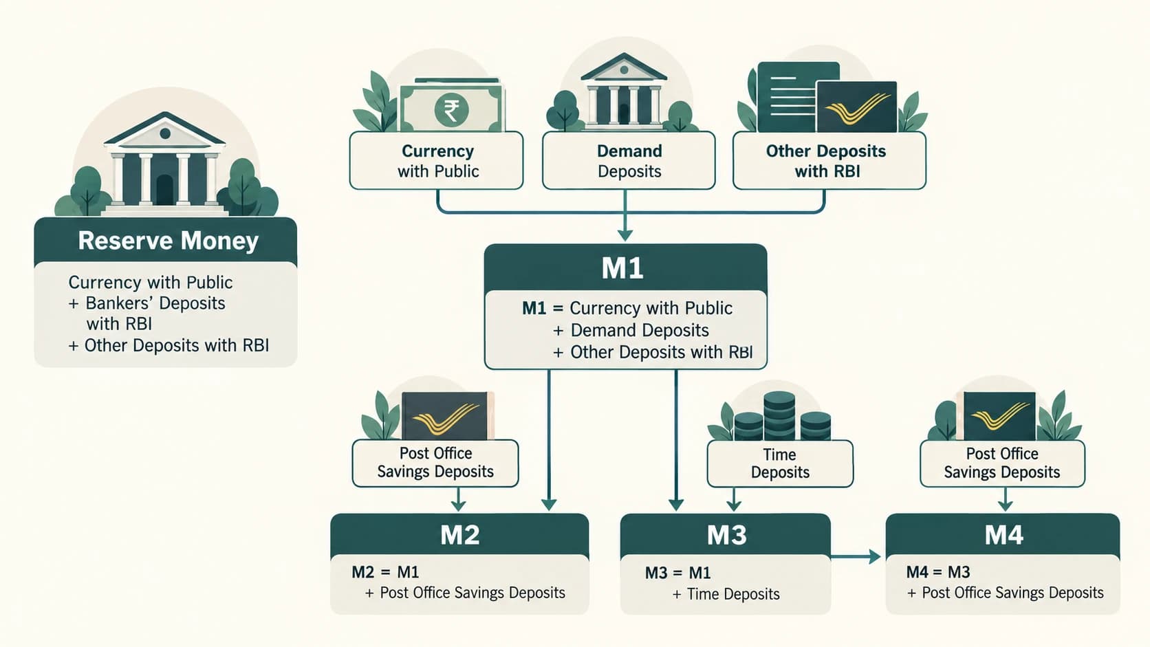Formula map showing the official Indian definitions of Reserve Money and M1 to M4.