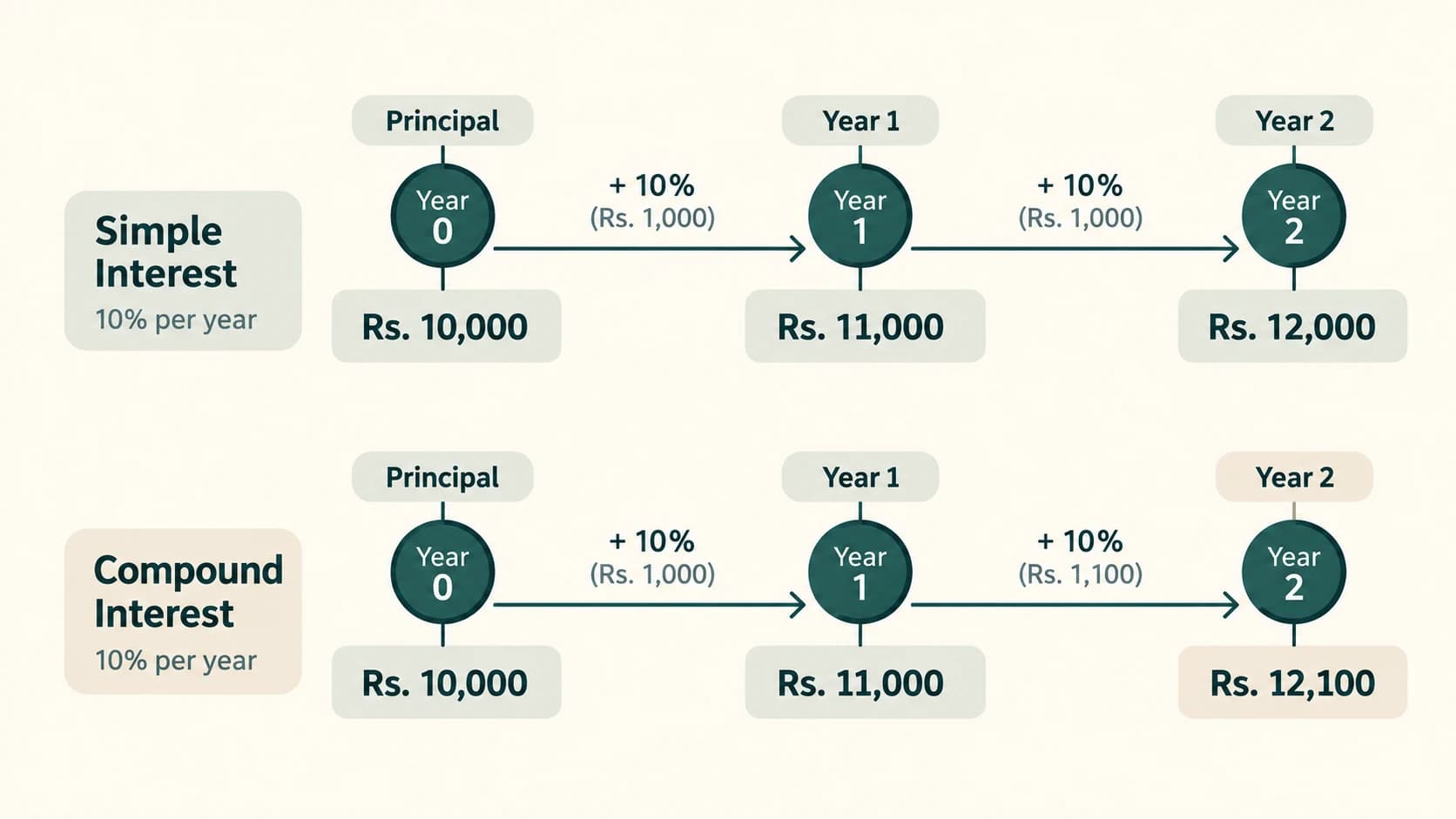 Timeline comparing simple and compound interest on Rs. 10,000 at 10% for two years.