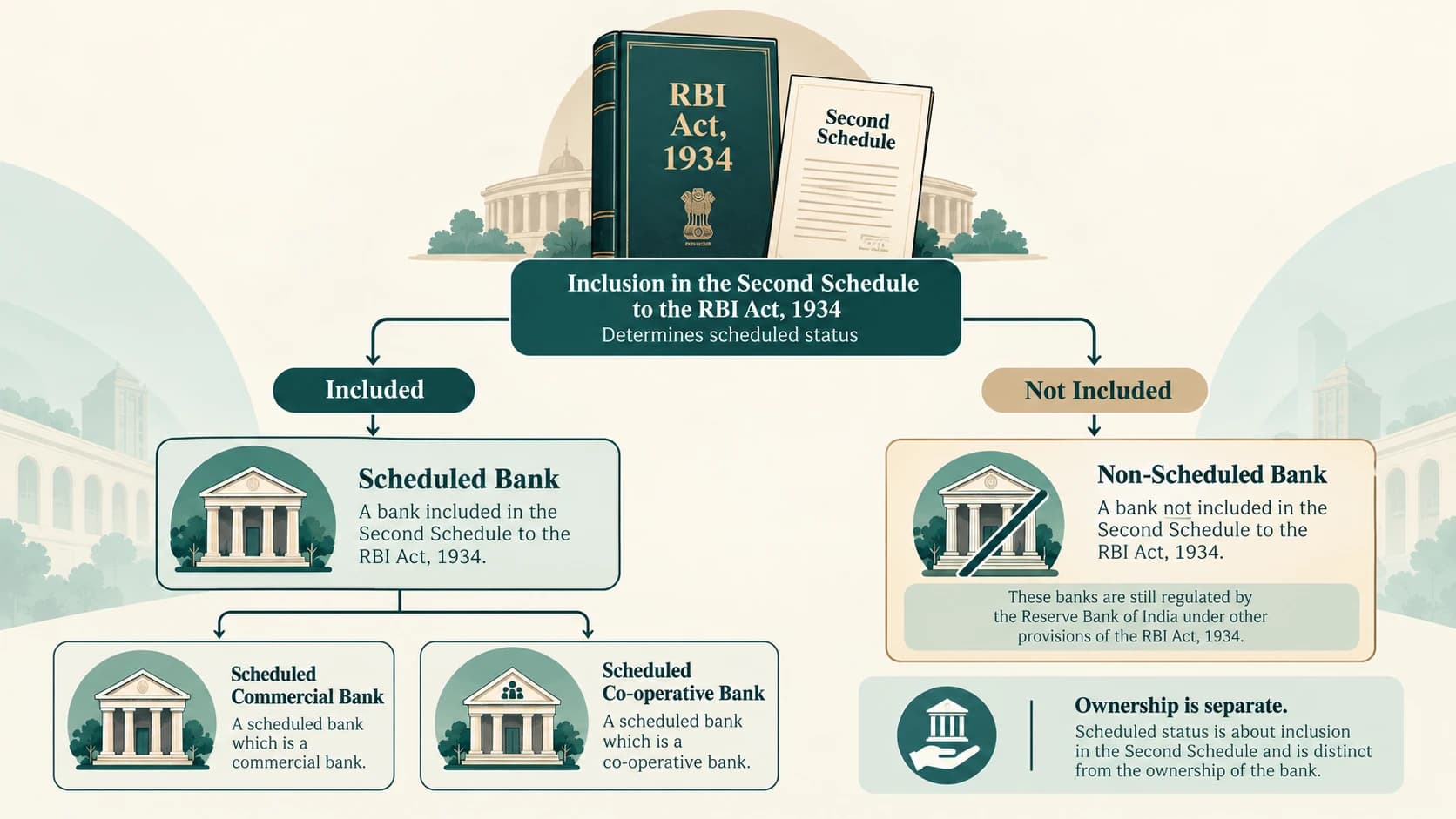 Decision diagram explaining scheduled and non-scheduled bank status under the Second Schedule to the RBI Act.