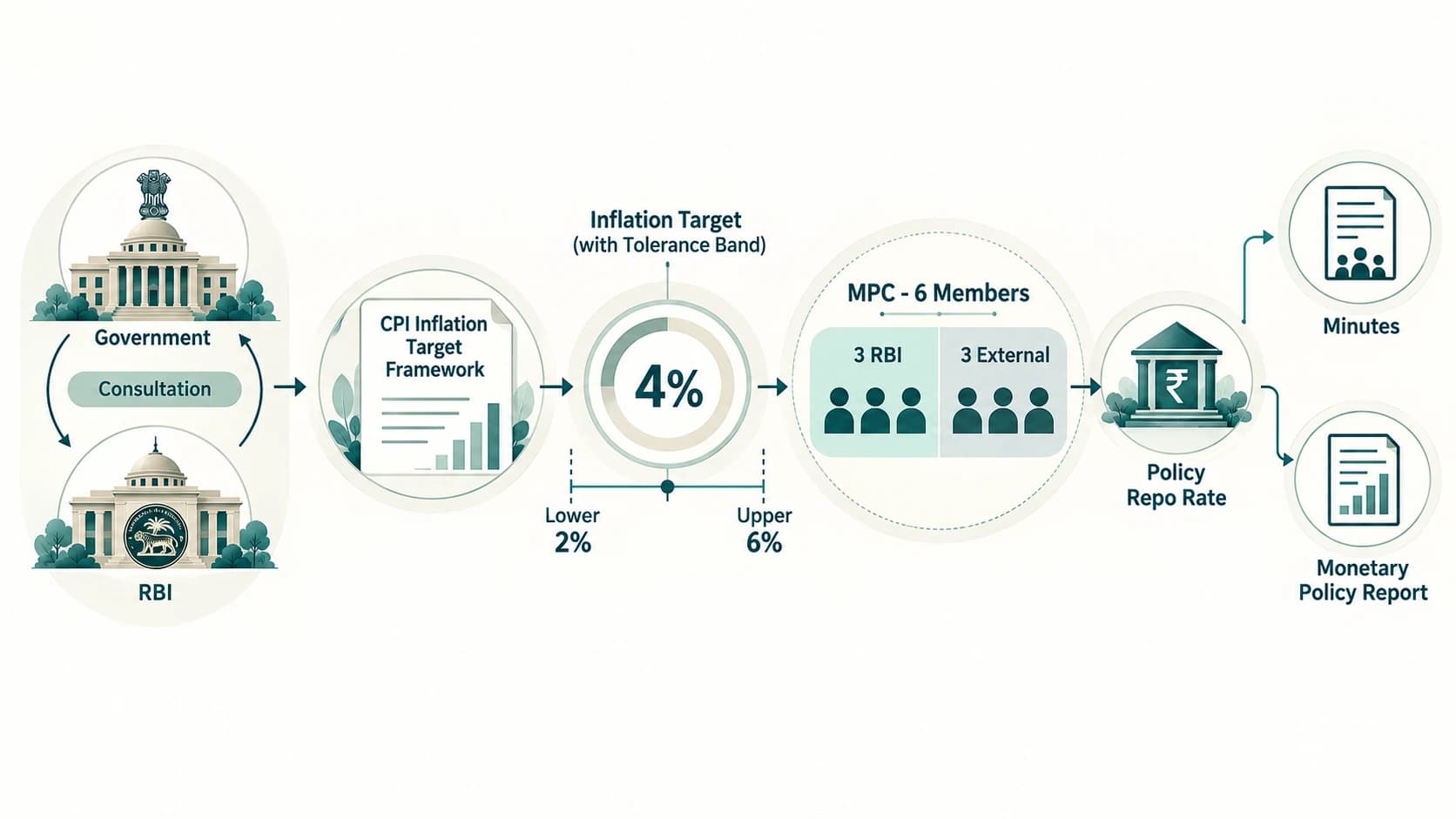 Diagram connecting India's inflation target to the six-member MPC and the policy repo-rate decision.