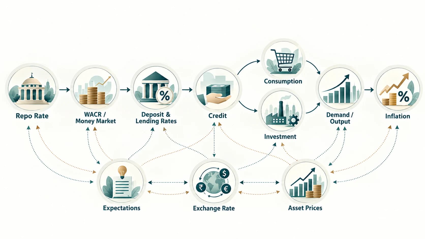 Flow diagram of monetary-policy transmission from the policy repo rate to financial conditions, spending, growth and inflation.