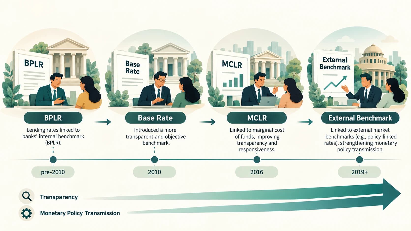 Timeline showing India's evolution from BPLR to Base Rate, MCLR and external benchmark-linked lending.