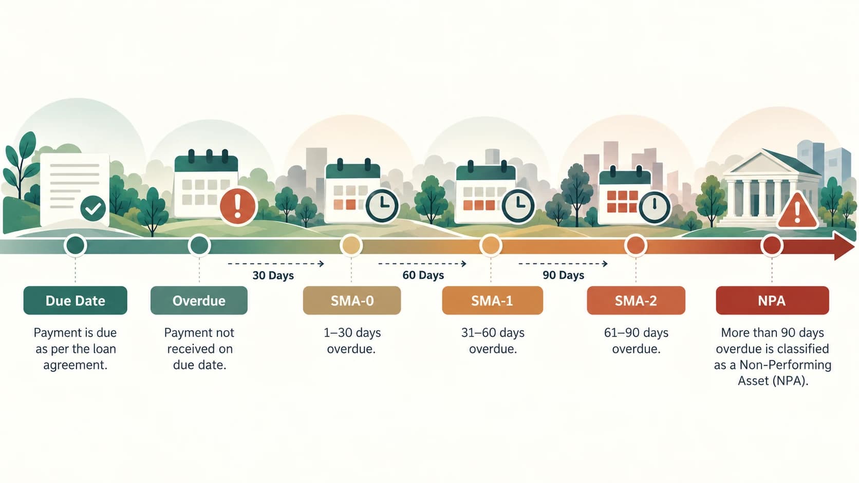 Timeline showing how a normal overdue loan progresses through SMA categories to NPA.