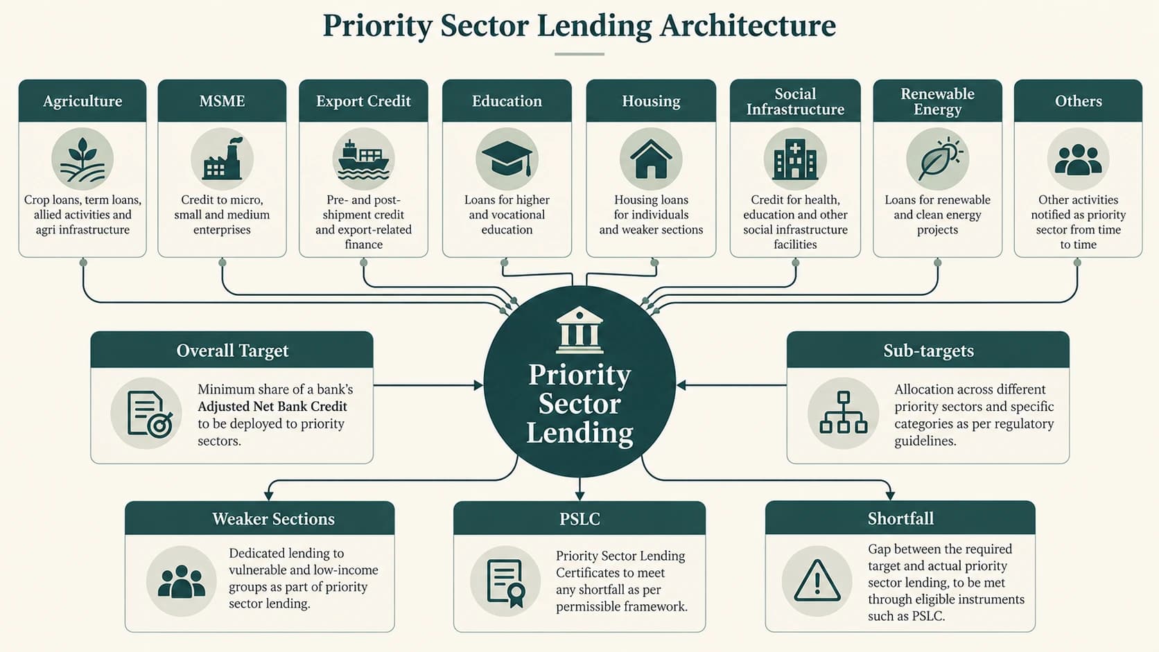 Map of India's Priority Sector Lending categories and regulatory mechanisms.