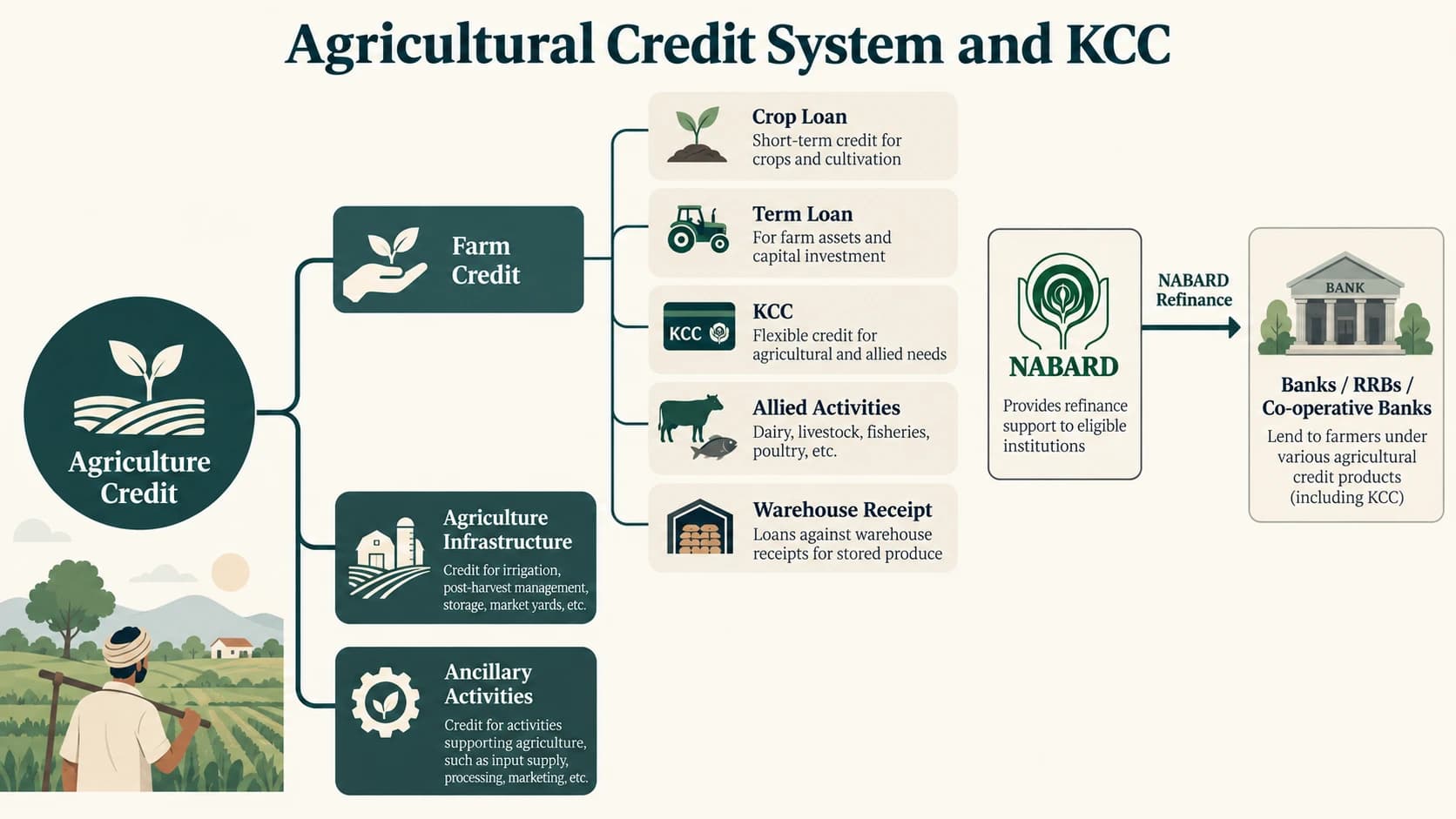 Agricultural credit map showing crop loans, KCC, term finance, infrastructure and NABARD refinance.