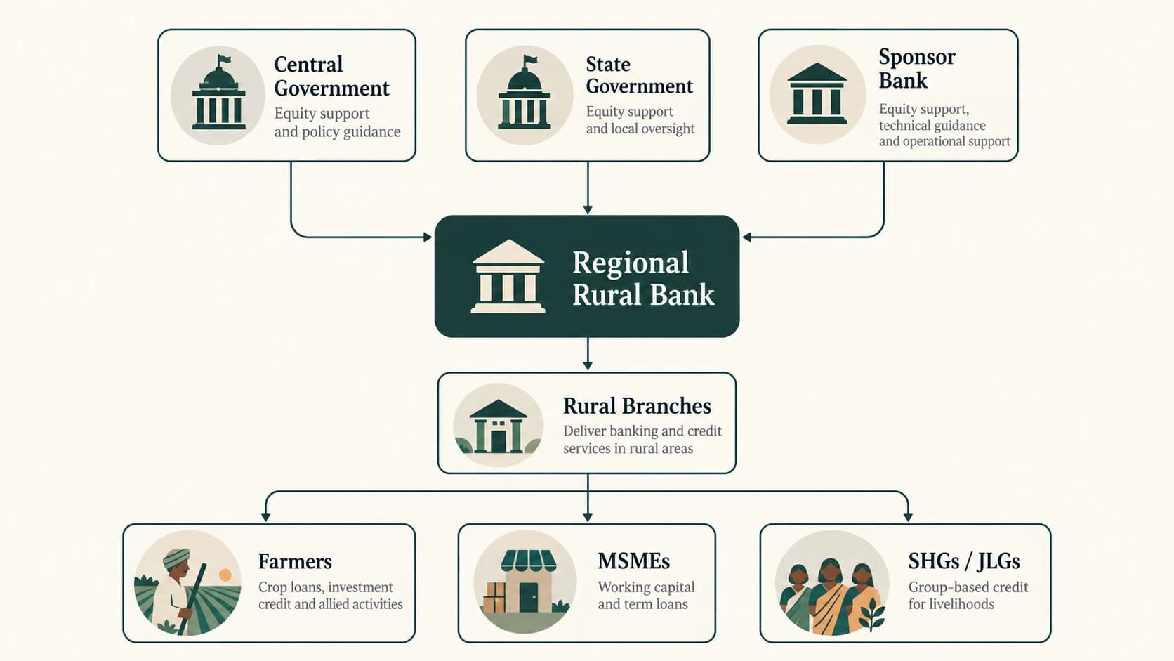 RRB ownership and rural-credit delivery structure.