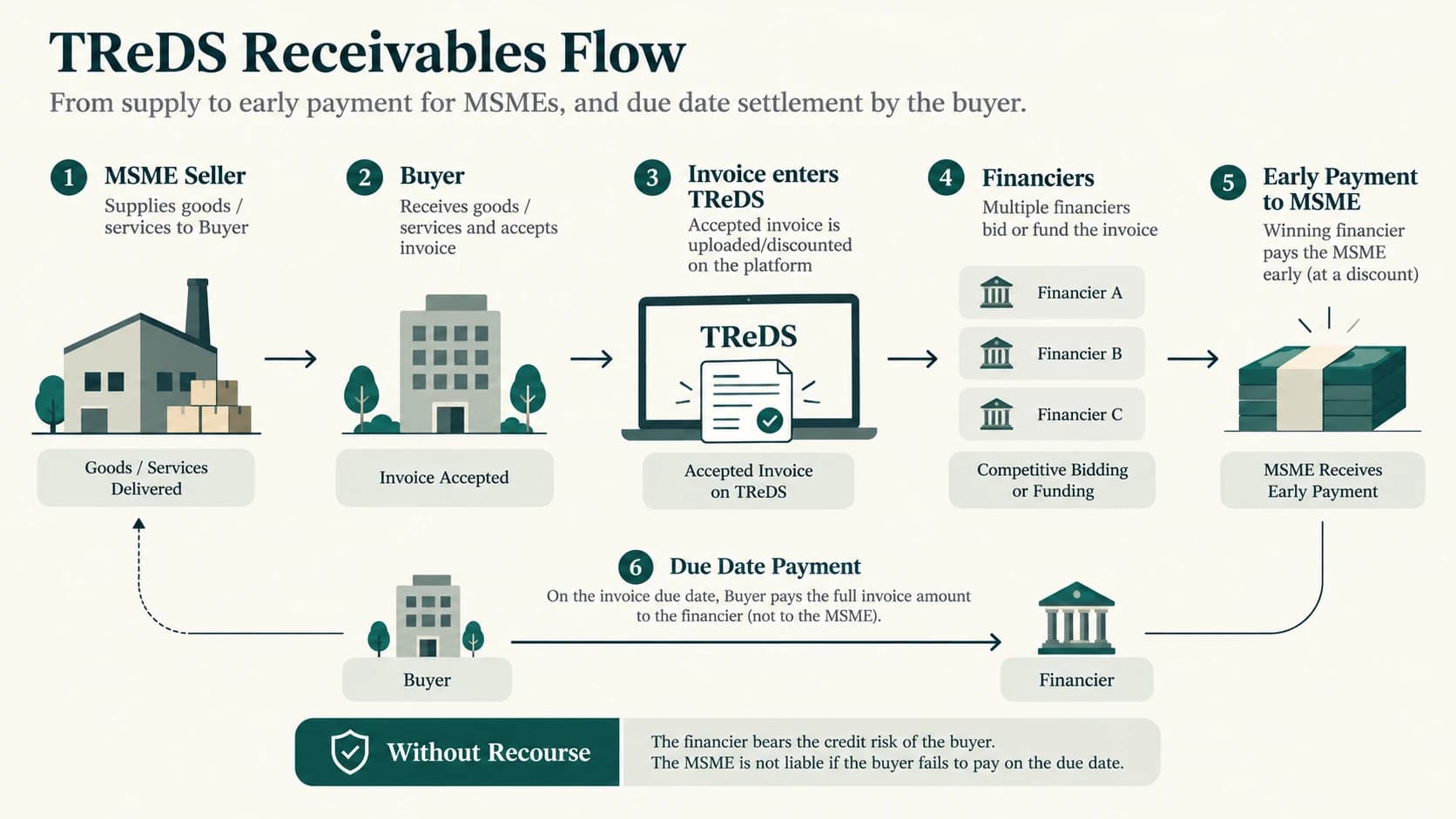 TReDS flow showing an MSME receiving early finance against an accepted buyer invoice.