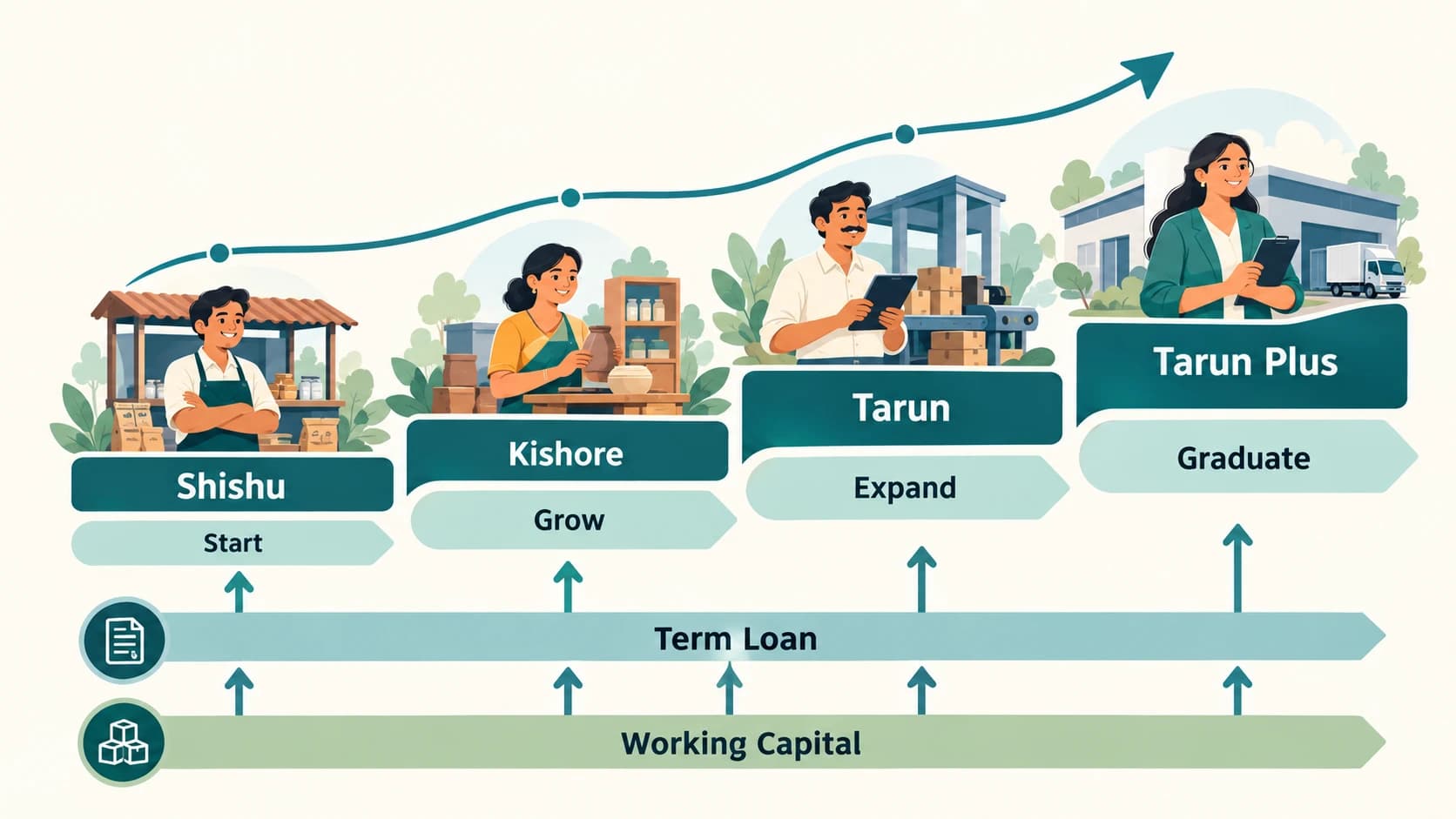 MUDRA credit ladder showing Shishu, Kishore, Tarun and Tarun Plus as stages of enterprise growth.