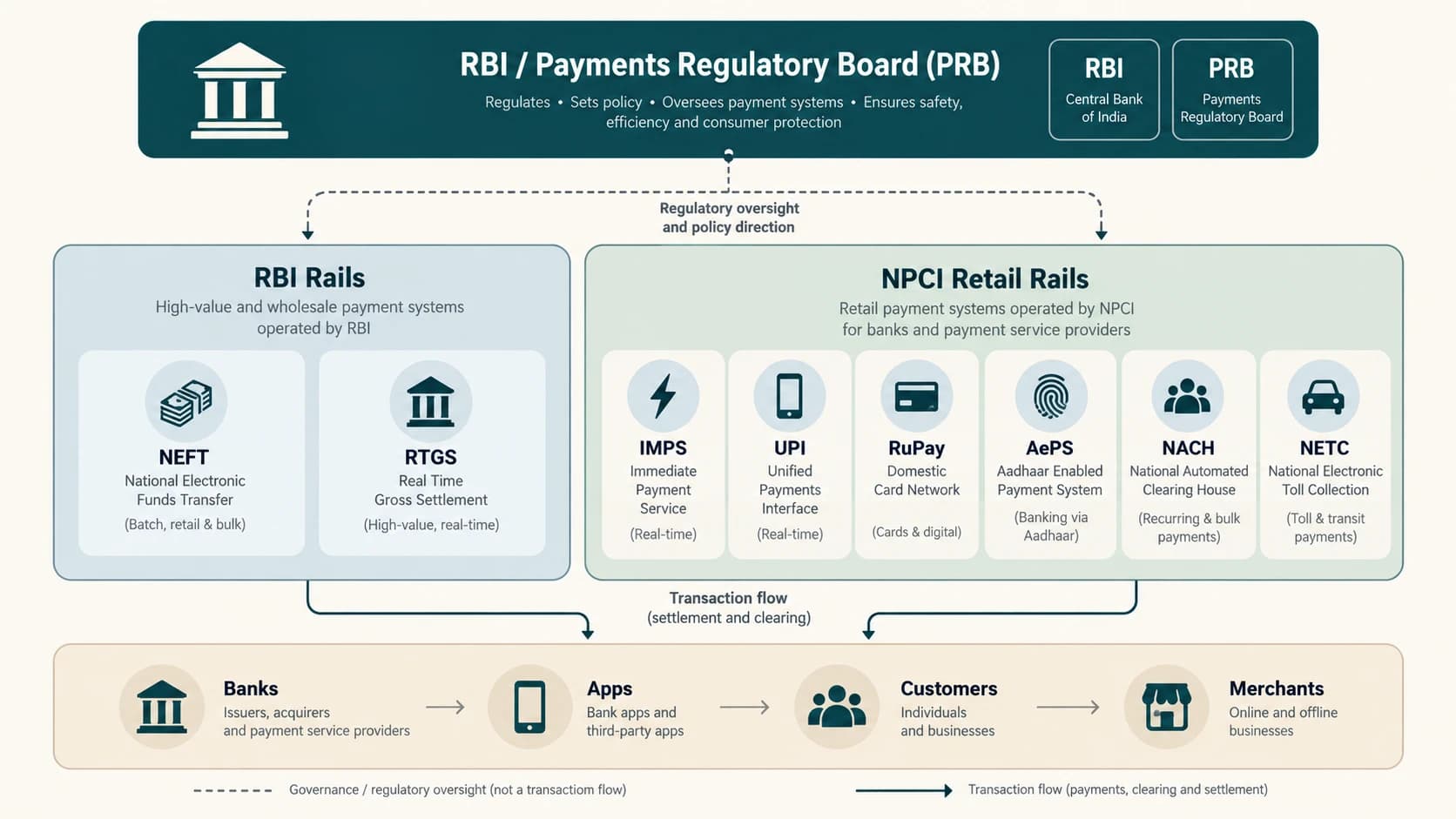 Governance and payment-layer map distinguishing RBI, NPCI, banks and customer channels.