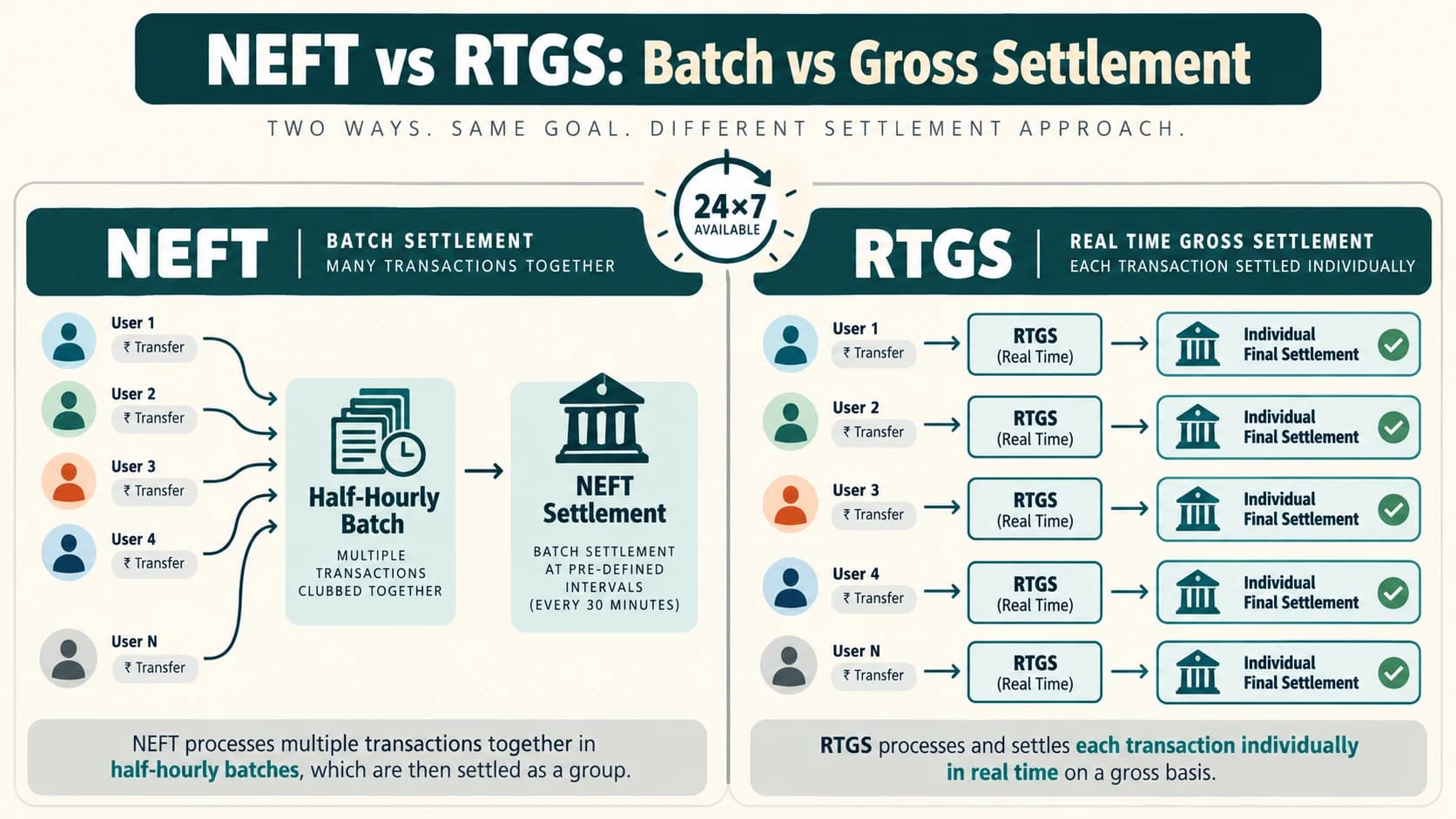 Side-by-side illustration of NEFT batch processing and RTGS real-time gross settlement.