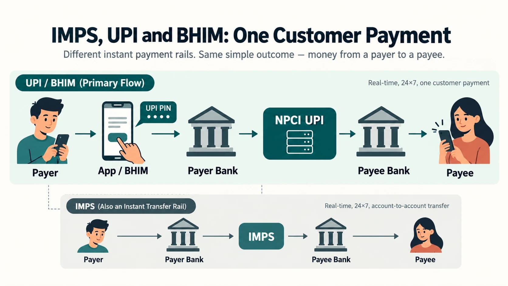 UPI transfer flow from payer app through banks and NPCI to payee.