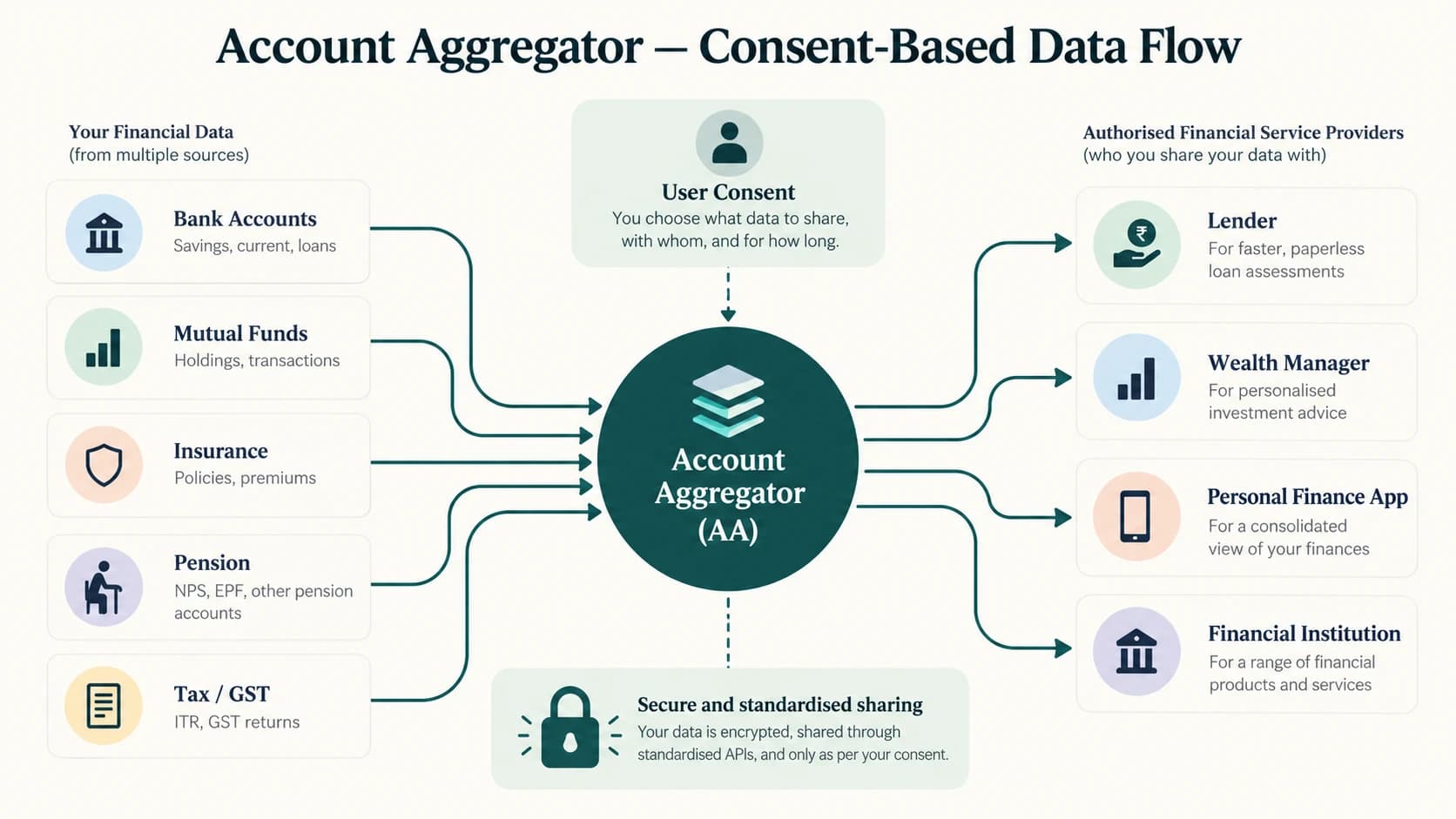 Customer controls consent for financial-data sharing between FIP and FIU via AA.