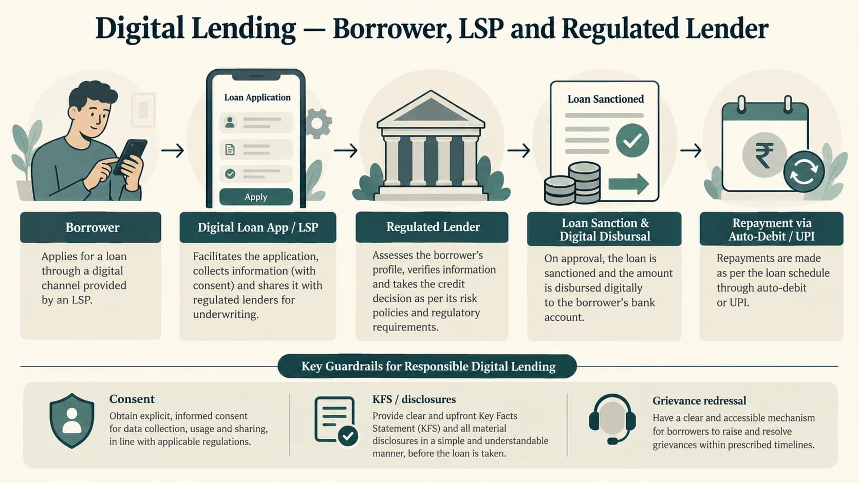 Digital lending lifecycle distinguishing the app service provider from the regulated lender.