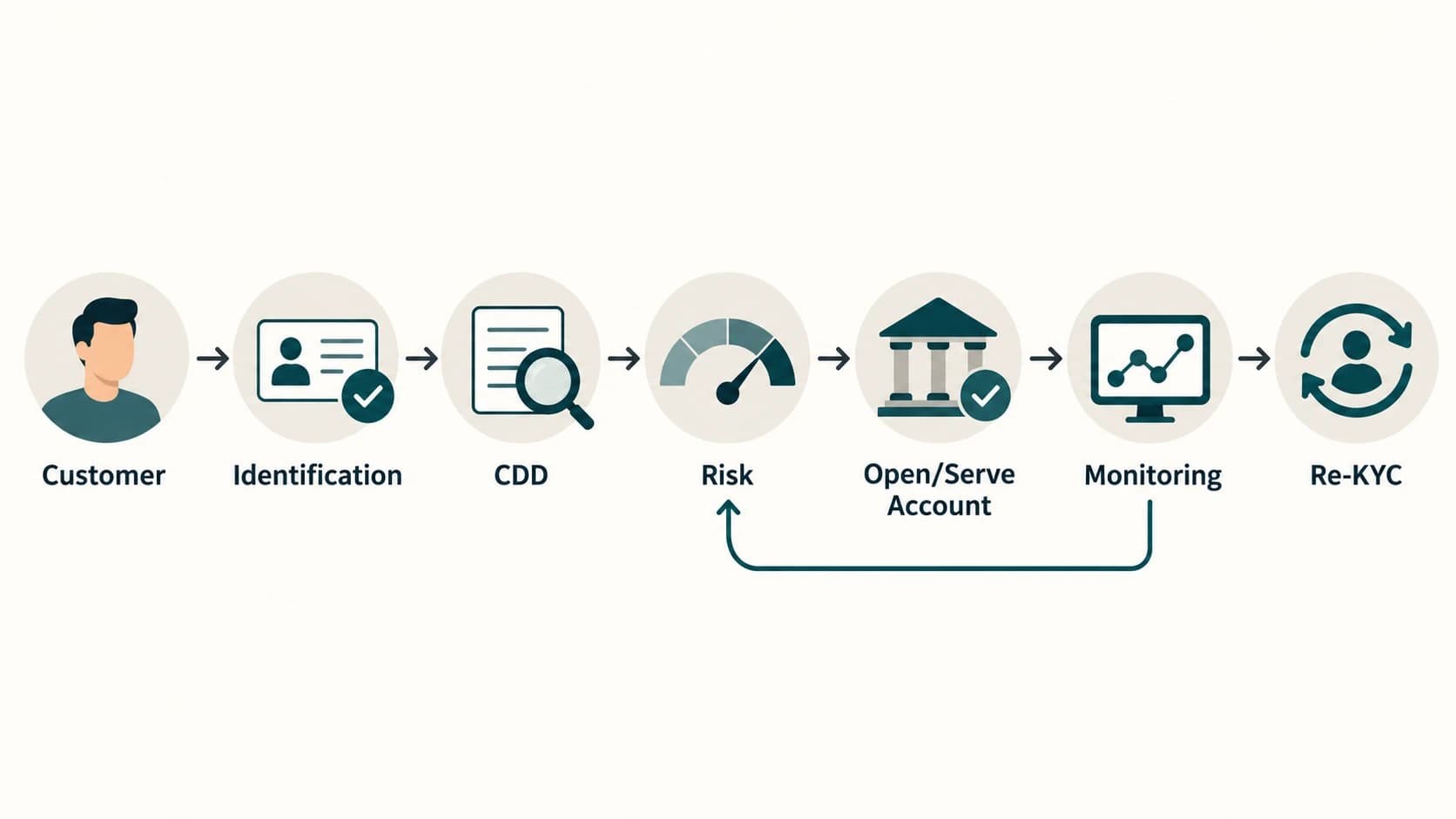 KYC lifecycle from identity verification to ongoing monitoring and periodic updates.
