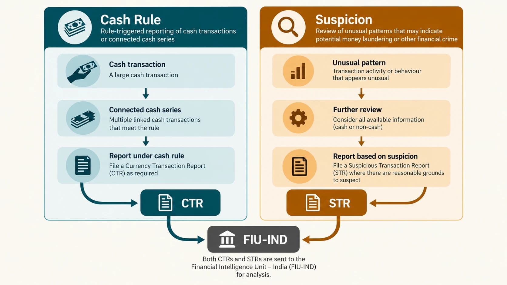 Difference between cash-transaction reports and suspicious-transaction reports in banking AML.