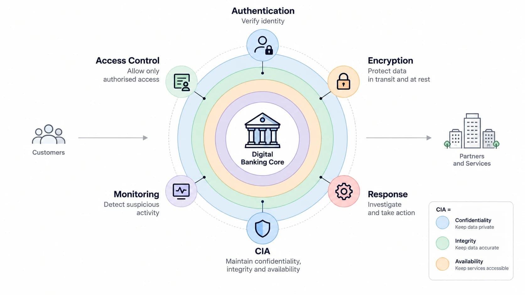 Multiple complementary layers protecting digital banking systems and customers.