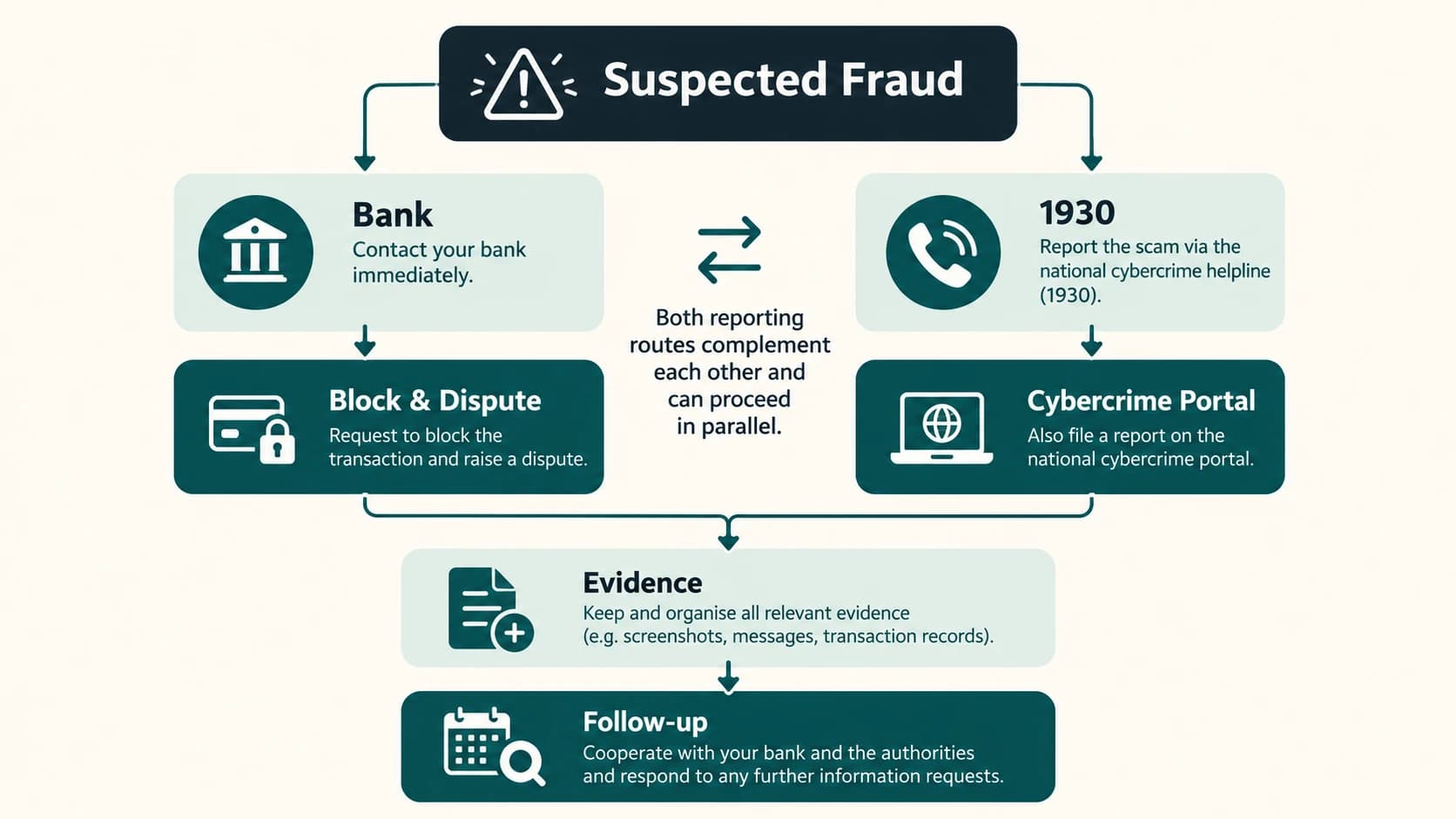 Two parallel, complementary channels for reporting a suspected financial cyber fraud.