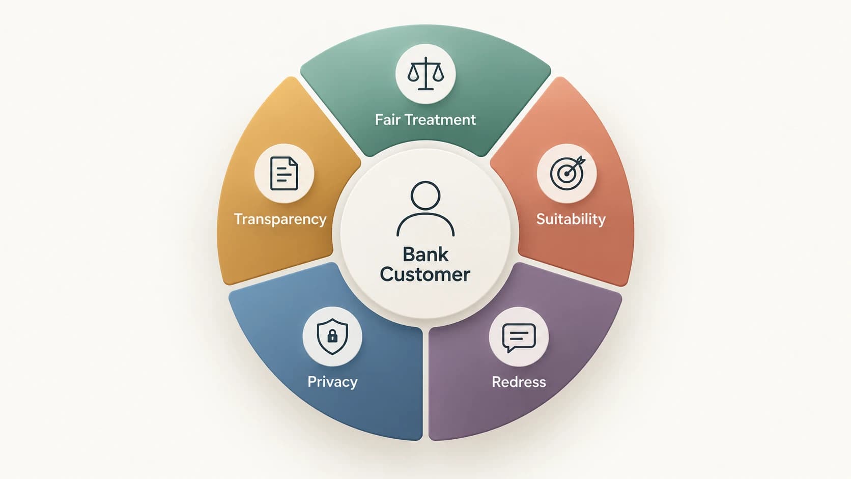 Five rights in RBI's bank customer rights charter.