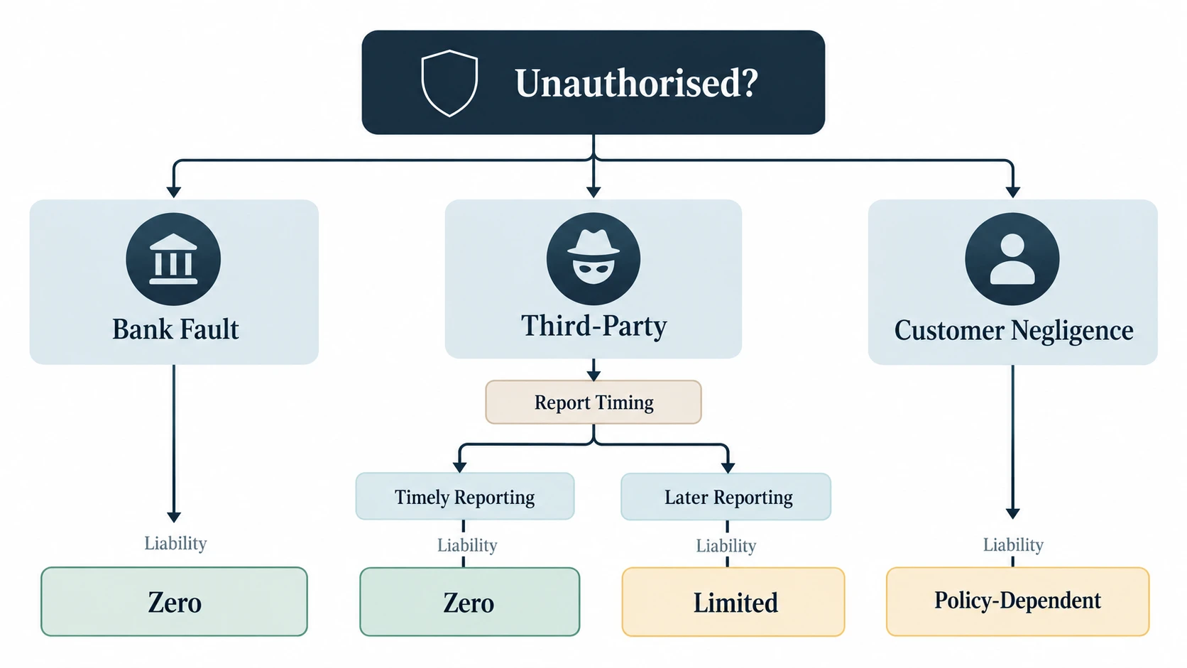 Fact-and-timing-based approach to customer liability for unauthorised banking transactions.